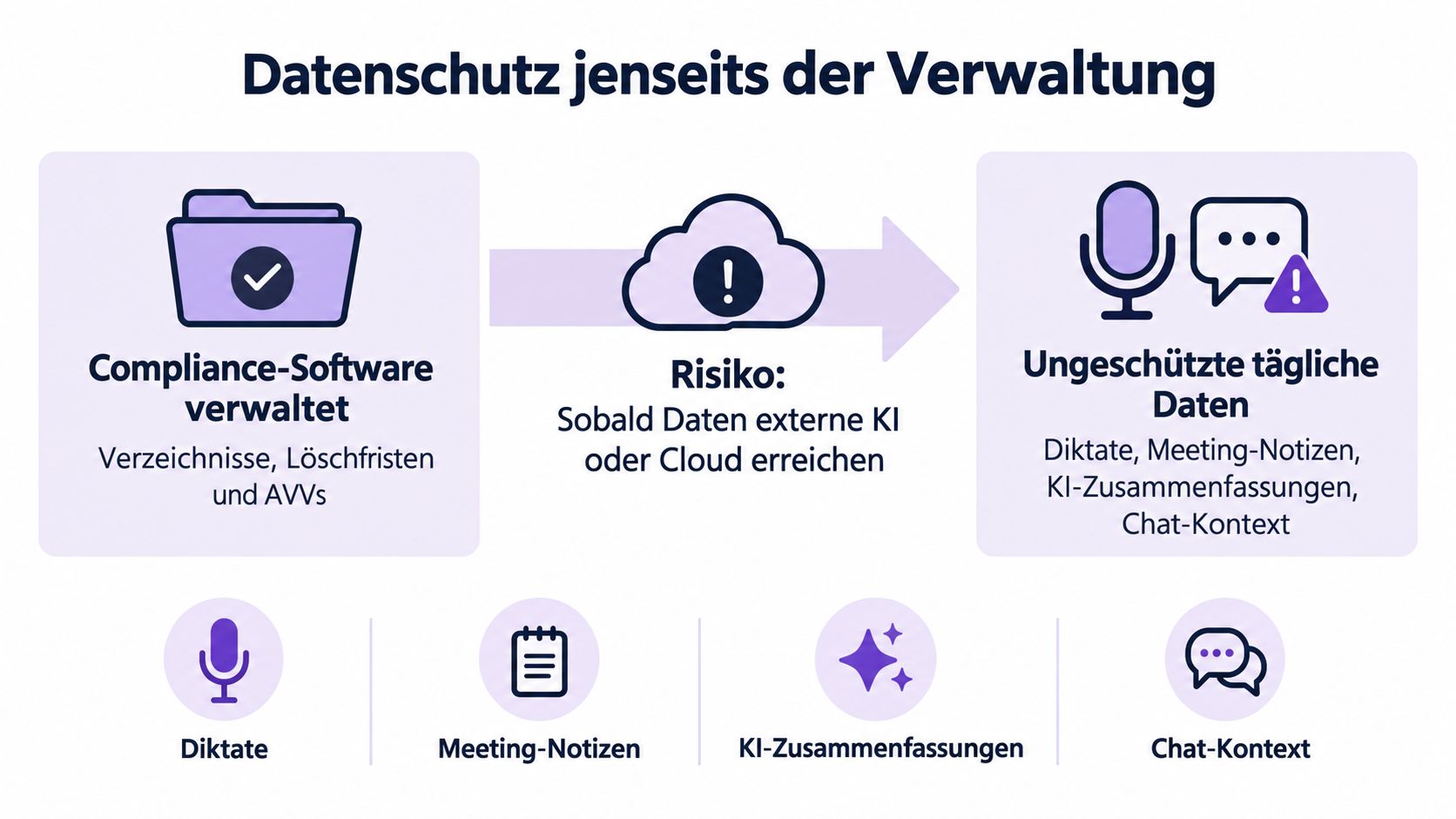 Infografik über Datenschutzrisiken beim Einsatz von KI-Tools für tägliche Arbeitsabläufe wie Diktate, Notizen und Chat-Protokolle.