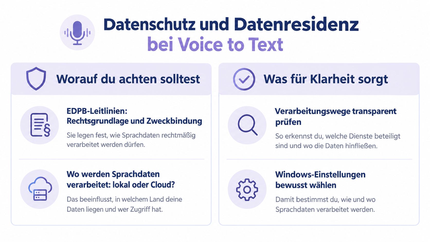 Infografik zu Datenschutz und Datenresidenz bei Voice-to-Text-Anwendungen mit Tipps für Rechtsgrundlagen, Datenverarbeitung und Windows-Einstellungen.
