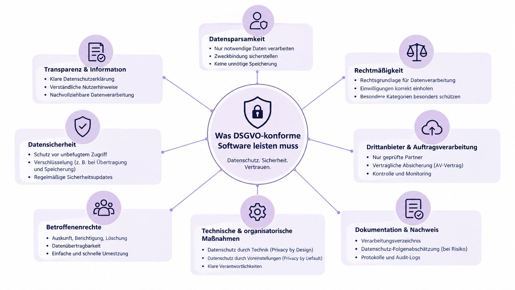 Eine Übersicht der wichtigsten Anforderungen an DSGVO-konforme Software in Form einer strukturierten Infografik mit acht verschiedenen Kategorien.