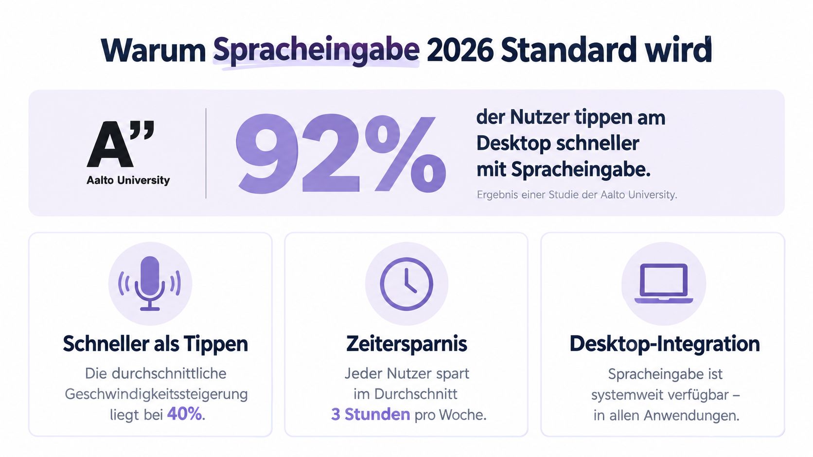 Eine Infografik erklärt, warum Spracheingabe durch Effizienzsteigerung und Zeitersparnis bis 2026 zum Standard wird.