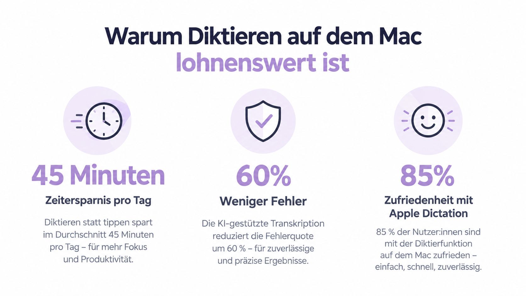 Infografik zeigt die Vorteile des Diktierens auf dem Mac mit Zeitersparnis, weniger Fehlern und hoher Nutzerzufriedenheit.