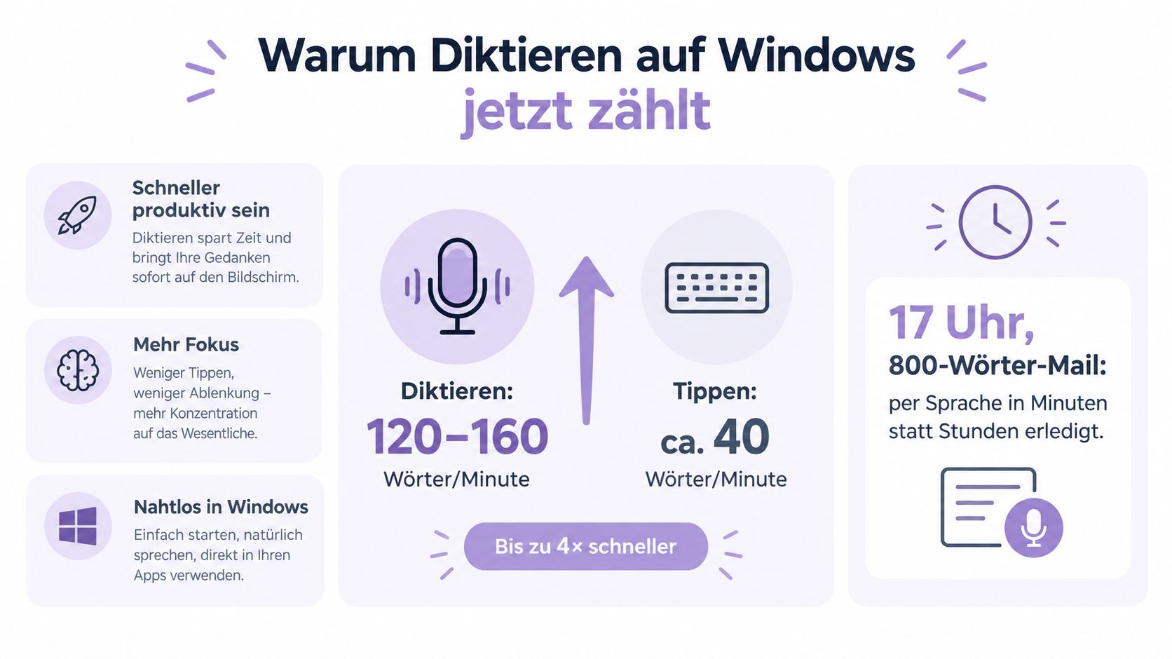Infografik zeigt die Vorteile des Diktierens unter Windows im Vergleich zum Tippen mit einer Tastatur.