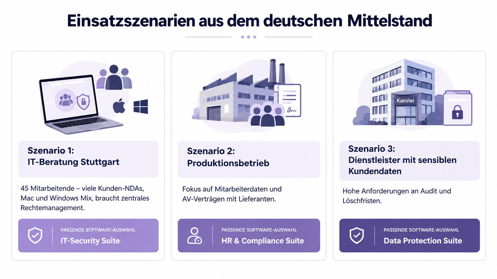 Übersicht von drei Einsatzszenarien für Softwarelösungen in mittelständischen Unternehmen mit verschiedenen Anforderungen an Datenschutz und IT-Sicherheit.