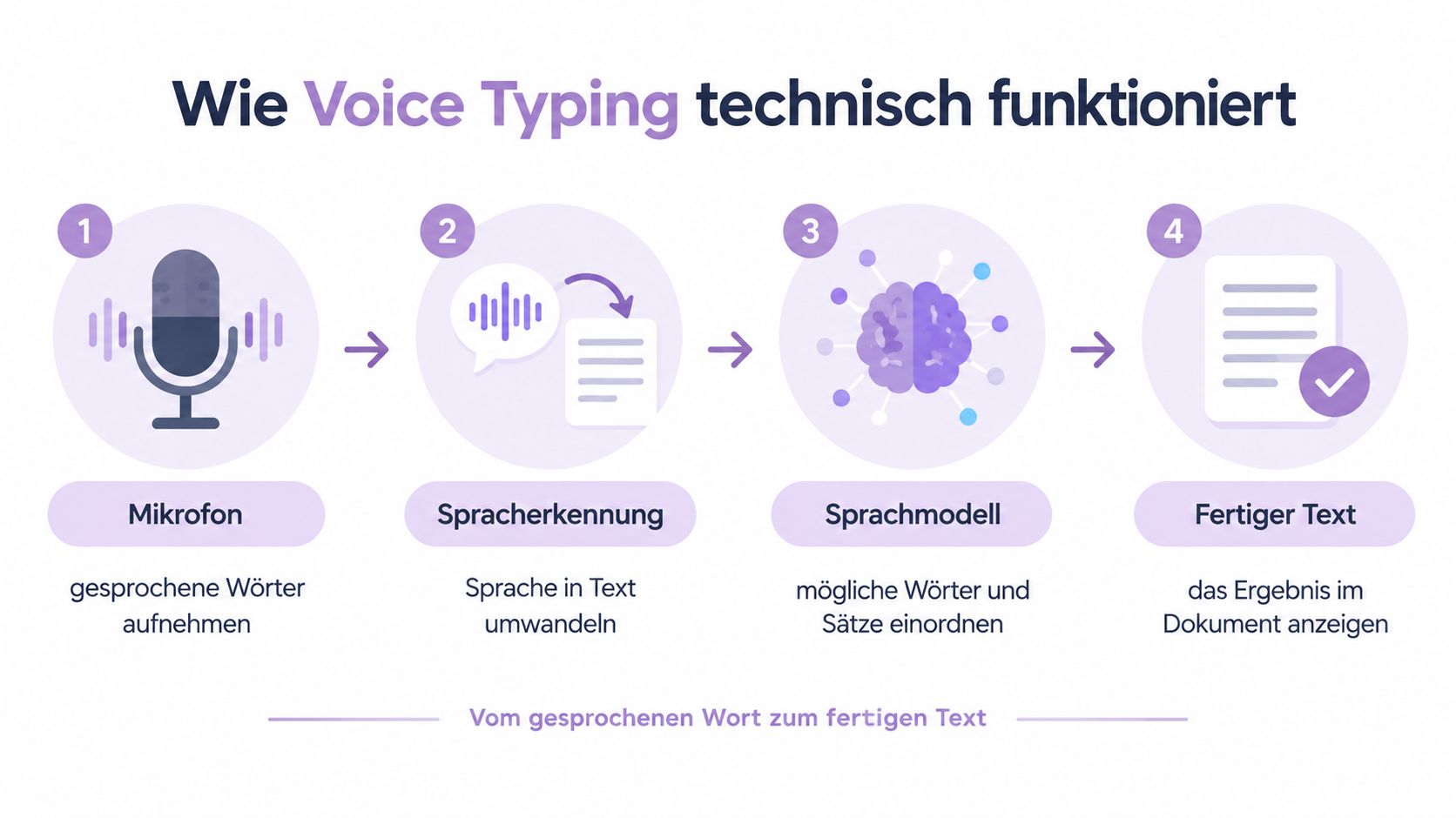 Eine Infografik erklärt in vier Schritten den technischen Prozess von Voice Typing vom gesprochenen Wort zum Text.