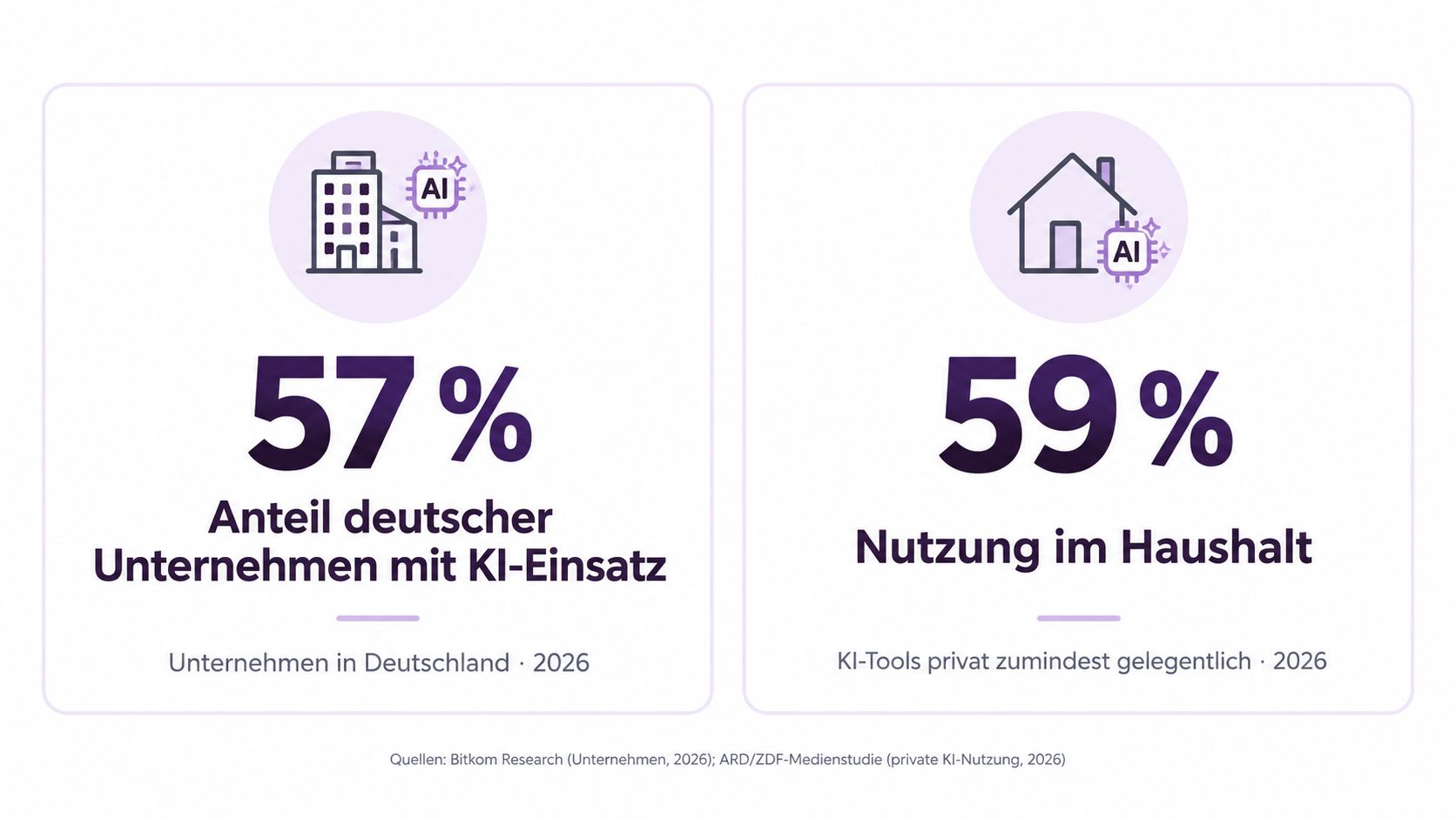 Statistik über die KI-Nutzung in deutschen Unternehmen und Privathaushalten im Jahr 2026 im Vergleich.