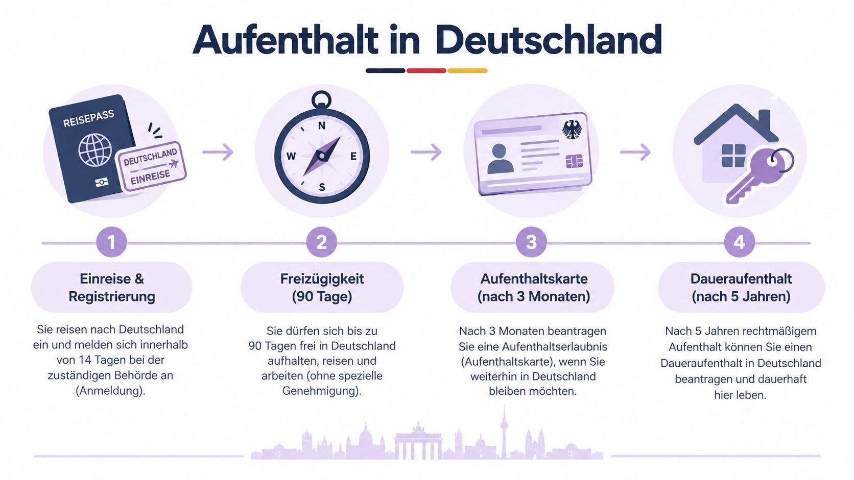 Infografik zeigt die vier Schritte für einen rechtmäßigen Aufenthalt und Wohnsitz in Deutschland von der Einreise bis zum Daueraufenthalt.