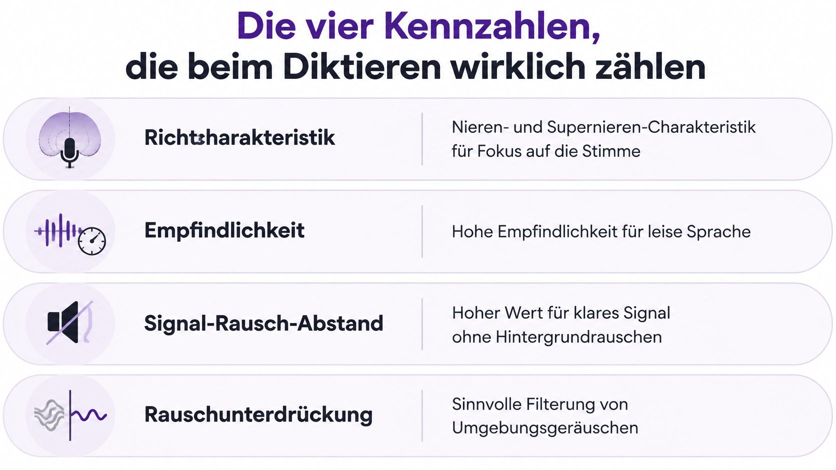 Eine Infografik über die vier wichtigsten technischen Kennzahlen für ein Mikrofon zum professionellen Diktieren am PC.