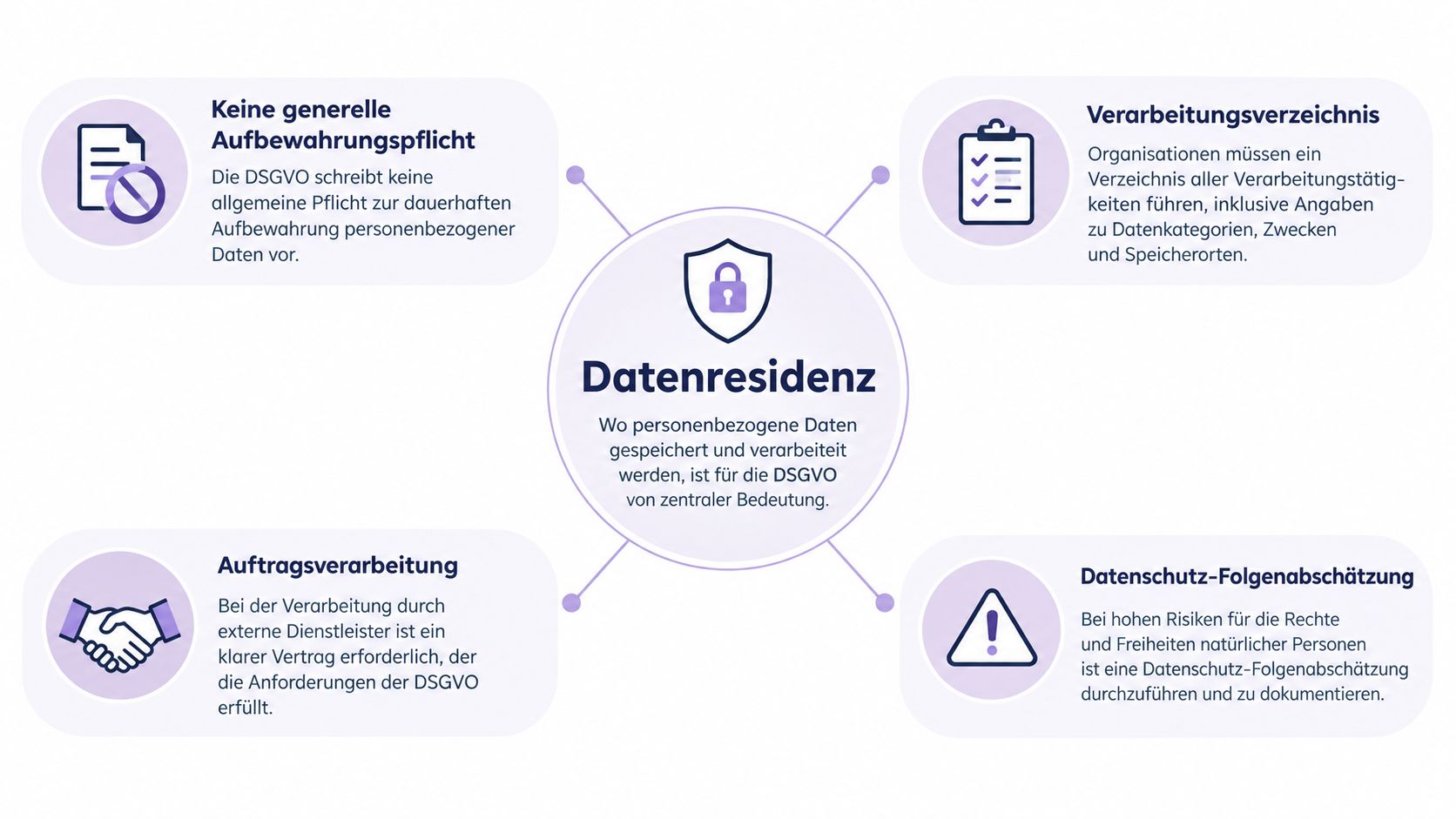 Eine Infografik zum Thema Datenresidenz und Datenschutzgrundverordnung (DSGVO) mit den vier zentralen Aspekten der Datenverarbeitung.