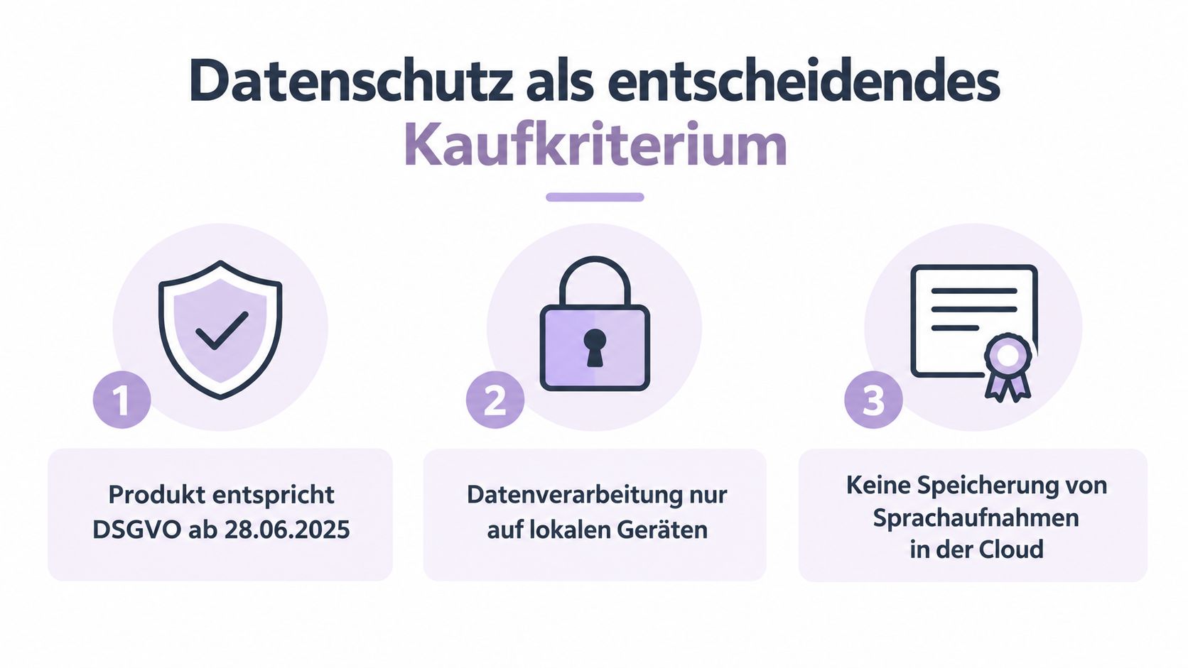 Eine Infografik zum Thema Datenschutz als entscheidendes Kaufkriterium mit drei Punkten zur DSGVO-Konformität und lokalen Datenspeicherung.