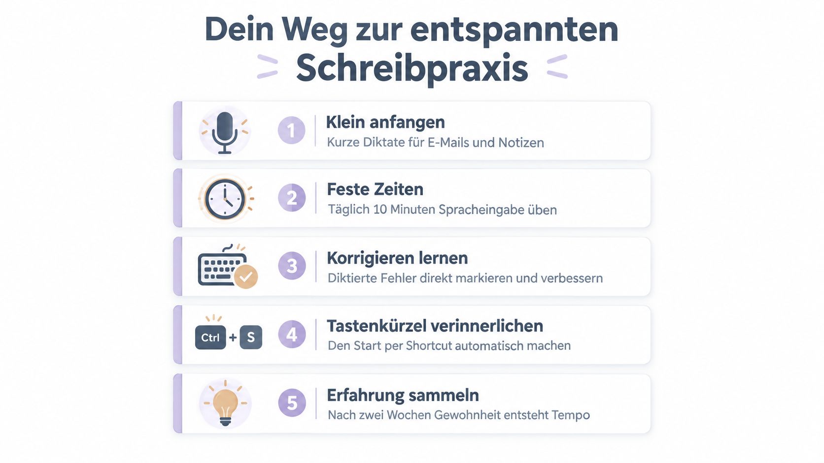 Eine Infografik mit fünf Schritten für eine entspannte Schreibpraxis durch den Einsatz von Spracherkennung am Computer.