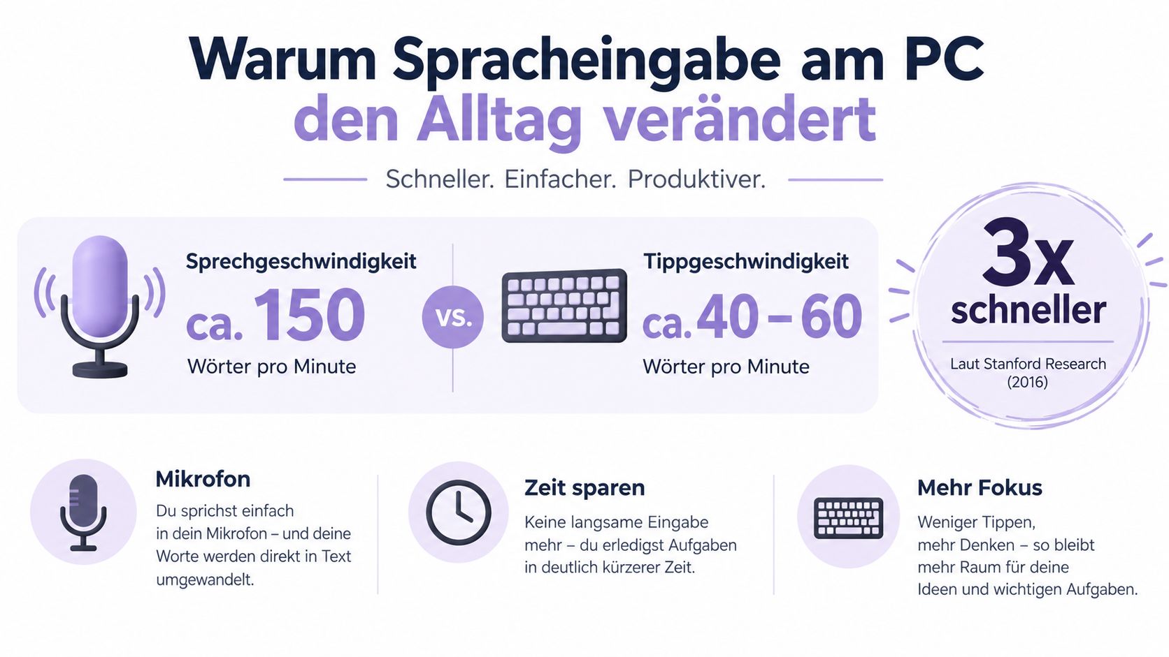 Eine Infografik erklärt die Vorteile der Spracheingabe am PC im Vergleich zur manuellen Tastatureingabe für effizientes Arbeiten.