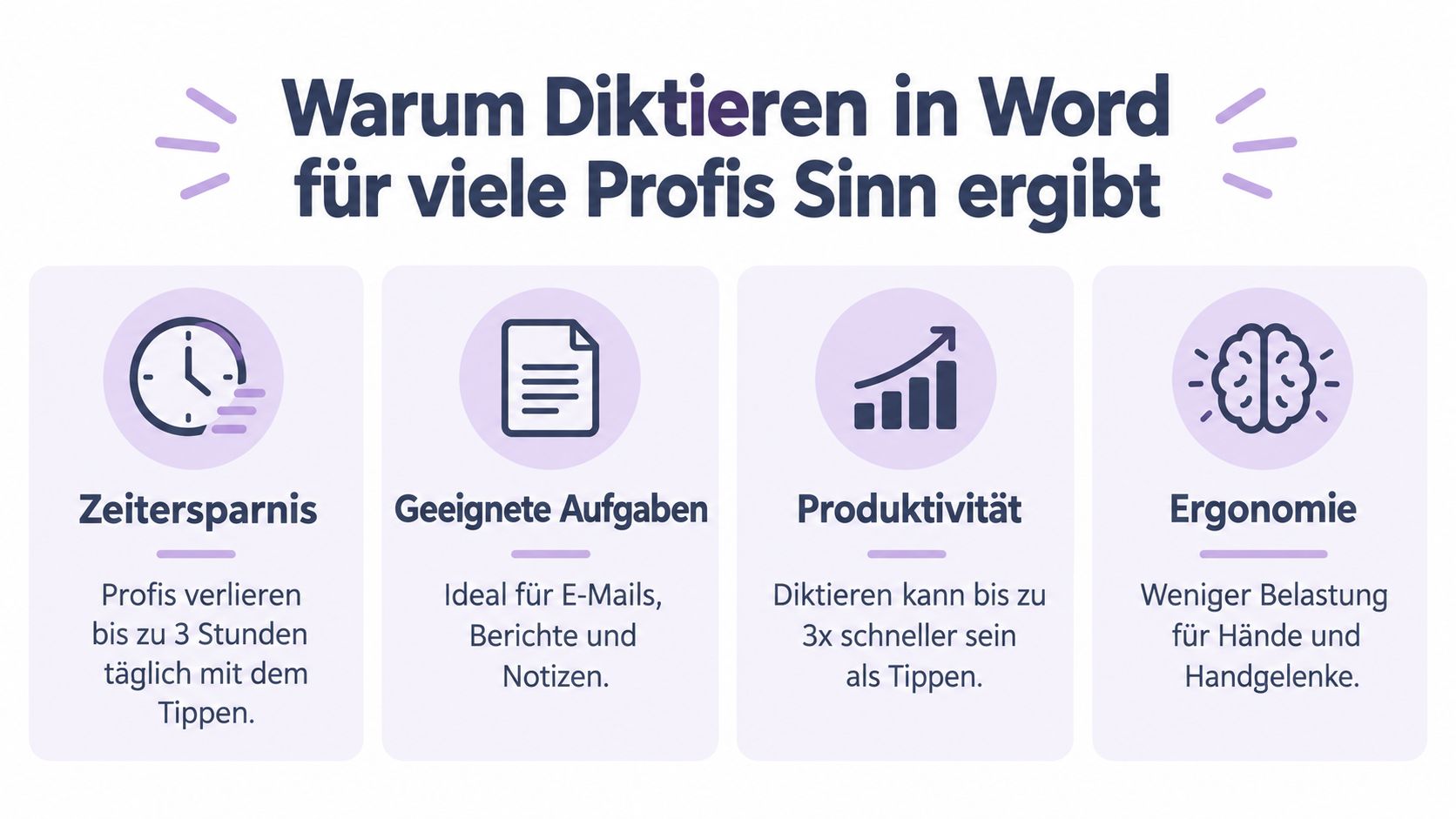 Eine Infografik mit vier Vorteilen der Diktierfunktion in Microsoft Word, wie Zeitersparnis, Produktivität und Ergonomie für Profis.