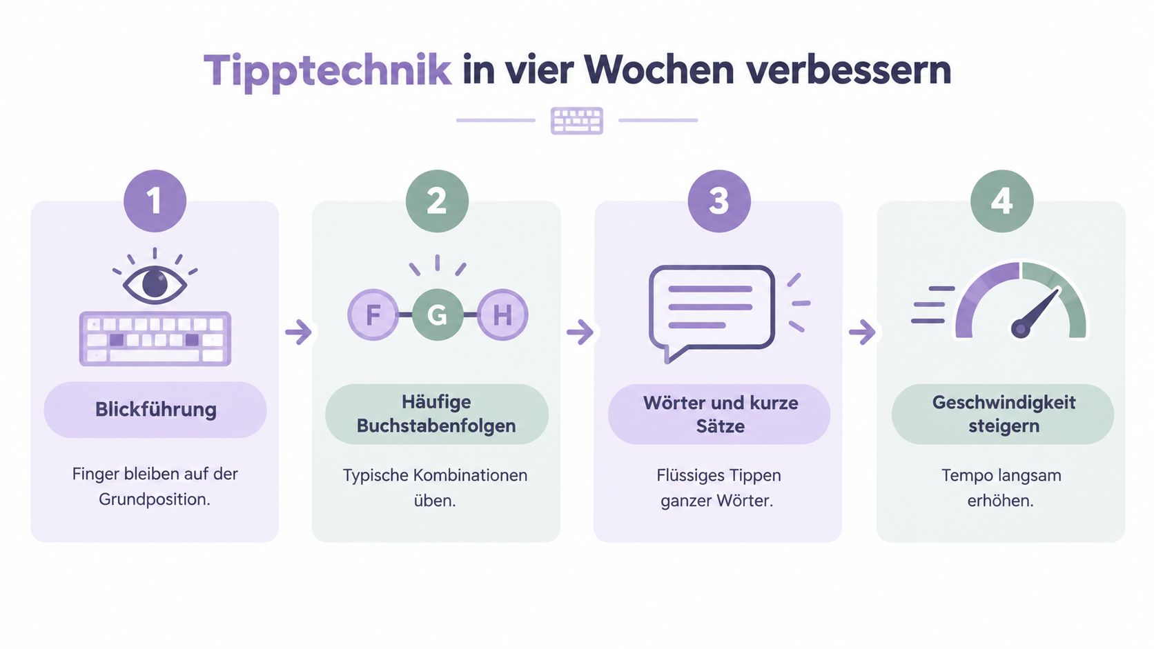Eine vierstufige Infografik, die zeigt, wie man in vier Wochen die Tipptechnik am Computer verbessern kann.