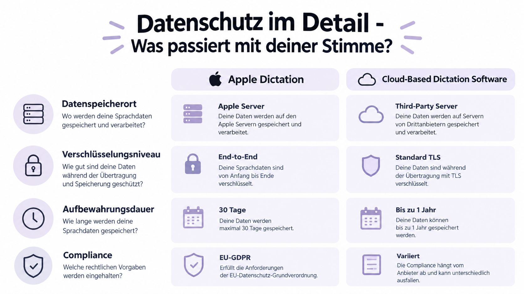 Vergleichsgrafik zwischen Apple Diktierfunktion und cloudbasierter Diktiersoftware hinsichtlich Datenschutz, Speicherung, Verschlüsselung und rechtlicher Konformität.
