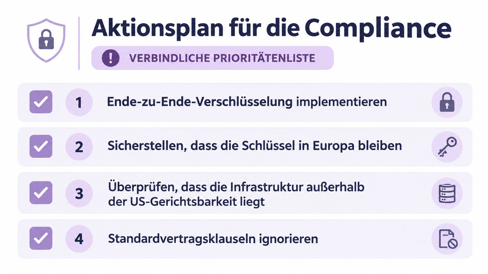 Ein Aktionsplan für die Compliance mit einer Liste von vier Prioritäten zur Datensicherheit in deutscher Sprache.