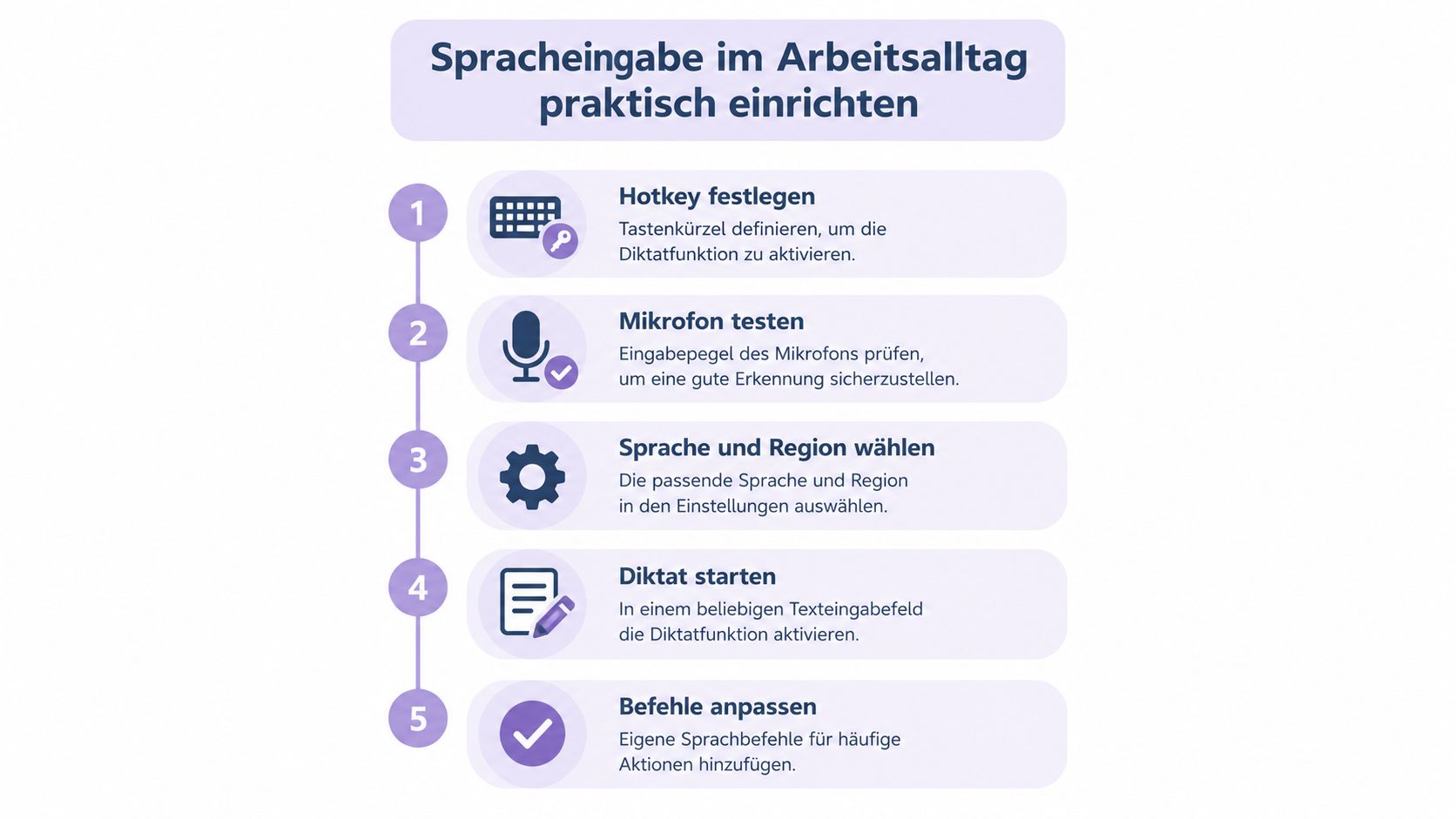 Eine Infografik mit fünf Schritten zur praktischen Einrichtung der Spracheingabe für den effektiven Arbeitsalltag.