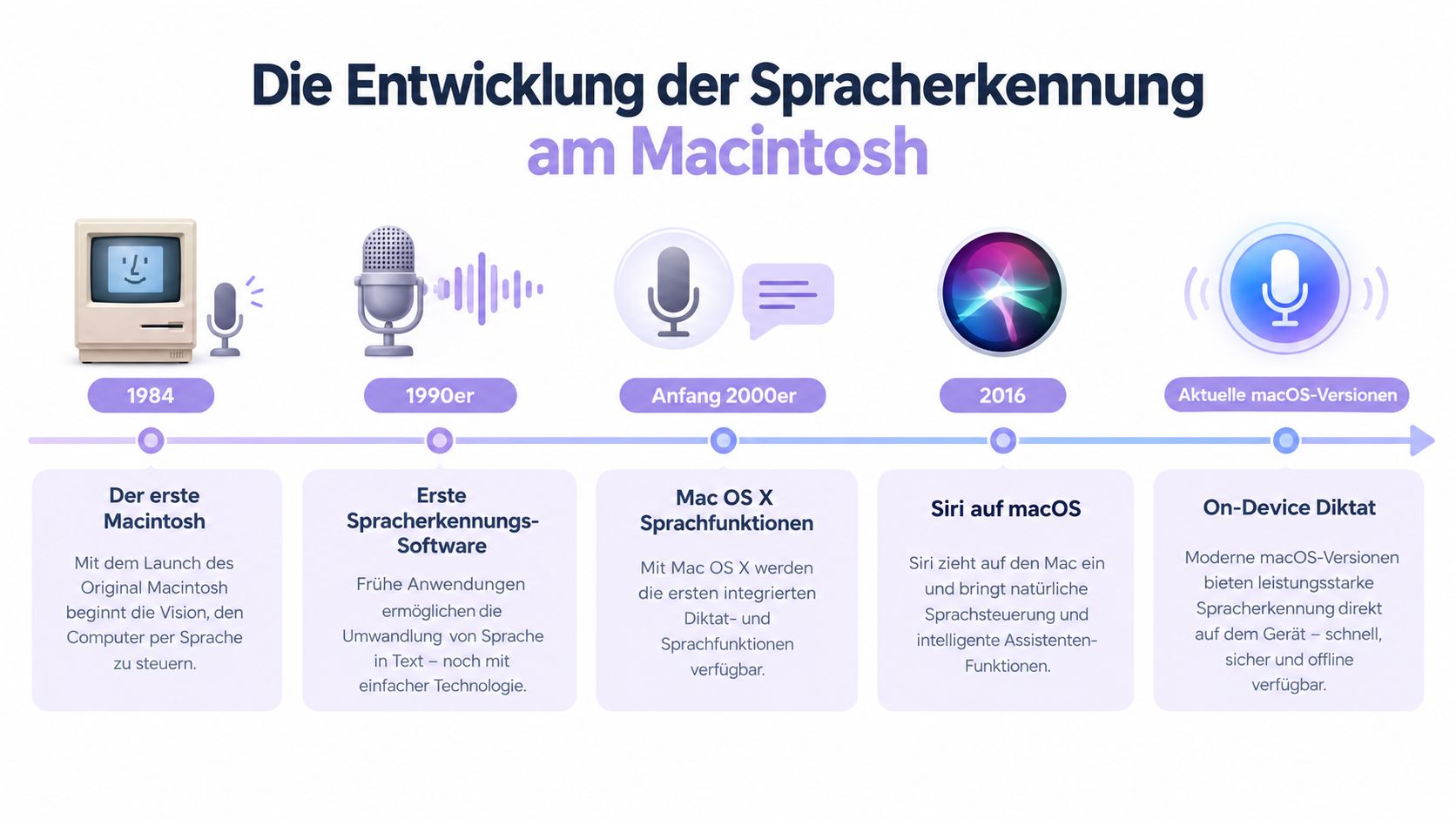 Eine Infografik zeigt die chronologische Entwicklung der Spracherkennung auf dem Apple Macintosh von 1984 bis heute.