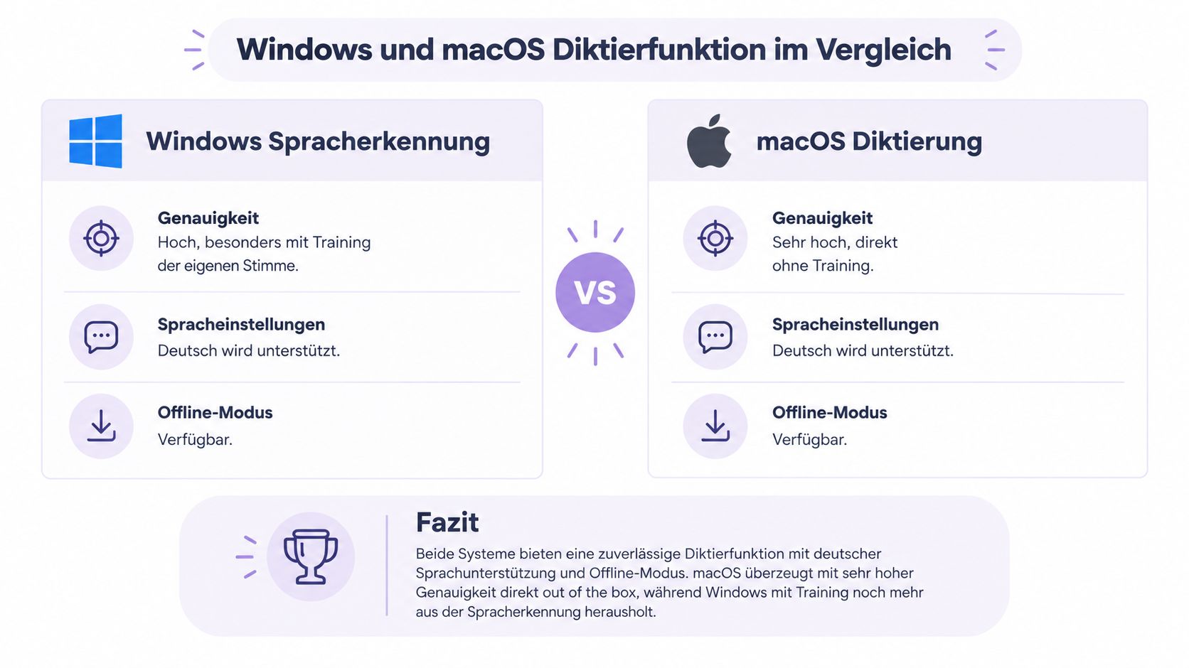 Ein Vergleich der Diktierfunktionen von Windows und macOS hinsichtlich Genauigkeit, Spracheinstellungen und Offline-Verfügbarkeit für deutsche Nutzer.