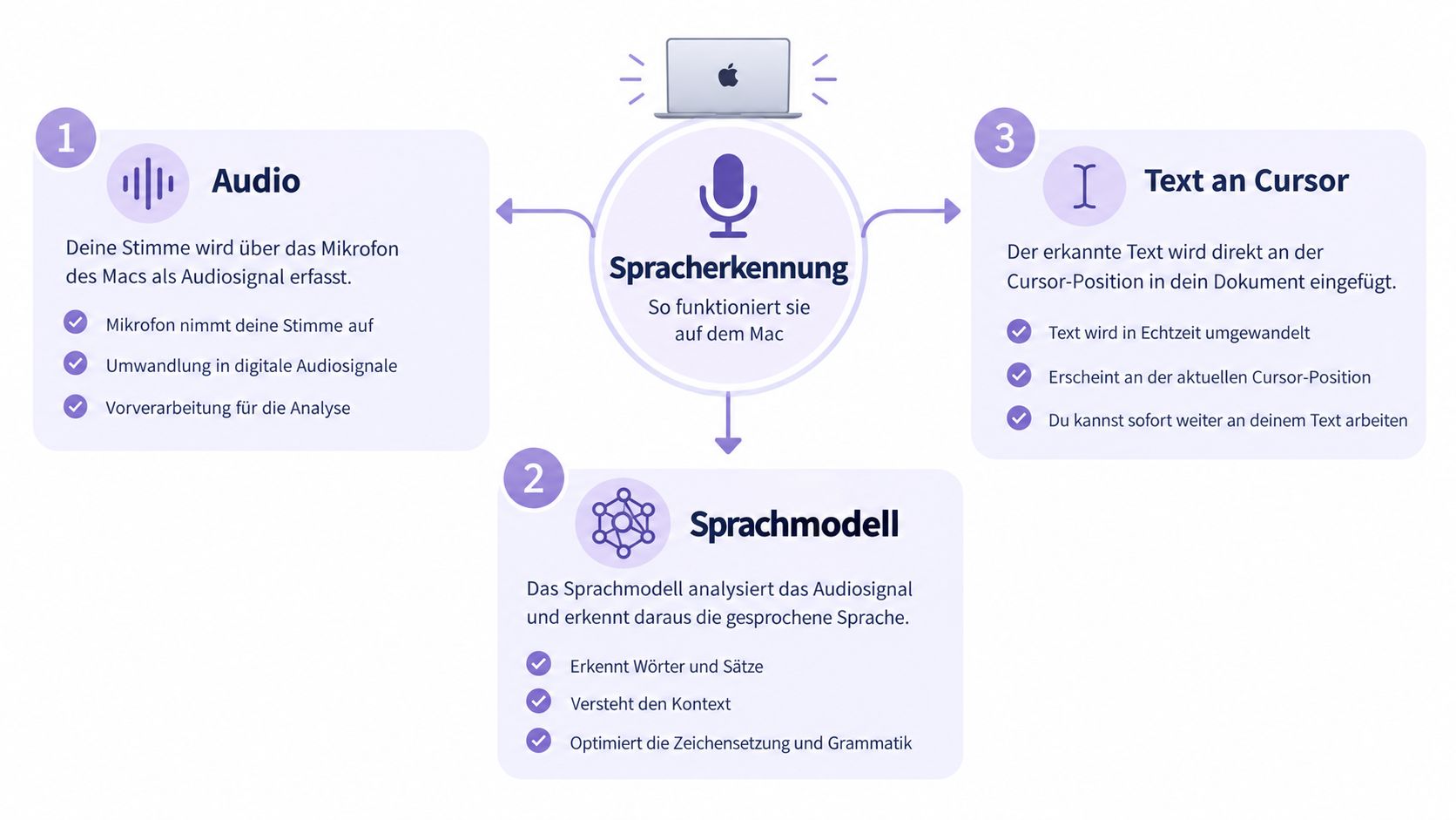 Eine Infografik zeigt den Prozess der Spracherkennung auf dem Mac in drei einfachen Schritten für Nutzer.