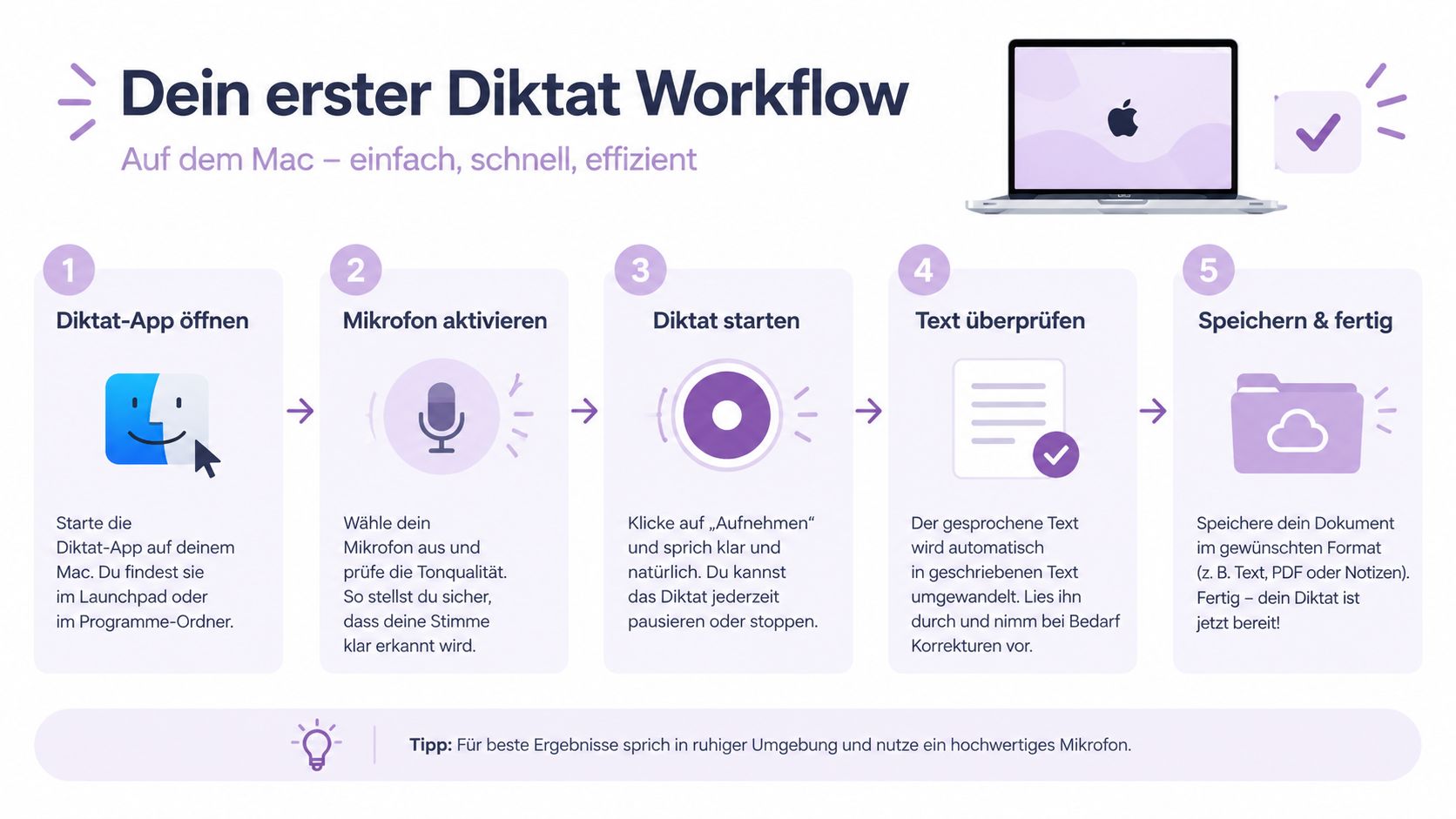 Eine Infografik, die den fünfstufigen Workflow für das Diktieren von Texten auf einem Apple Mac veranschaulicht.