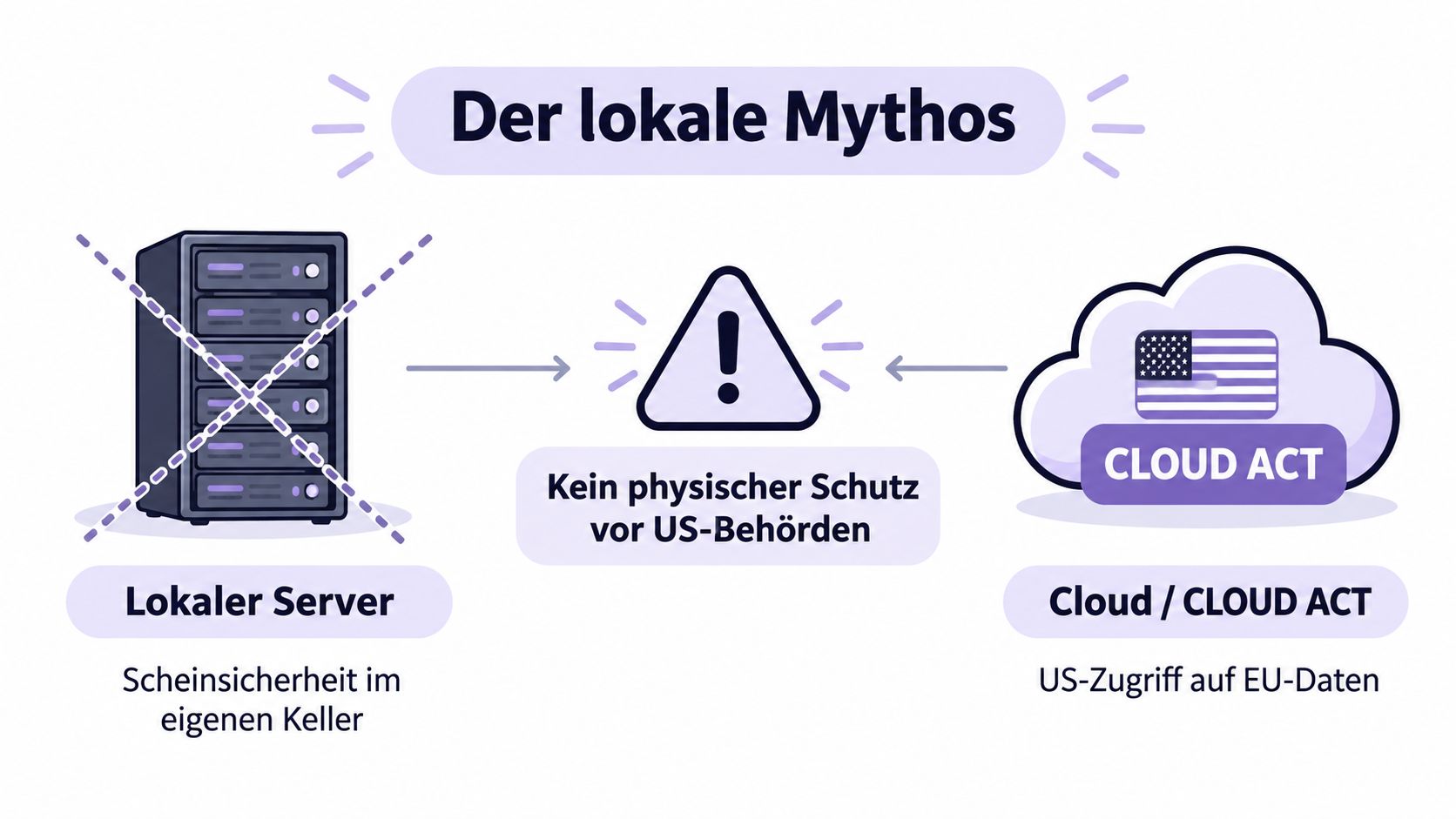 Eine Infografik erklärt, dass lokale Server keinen absoluten Schutz vor dem Zugriff durch US-Behörden bieten.