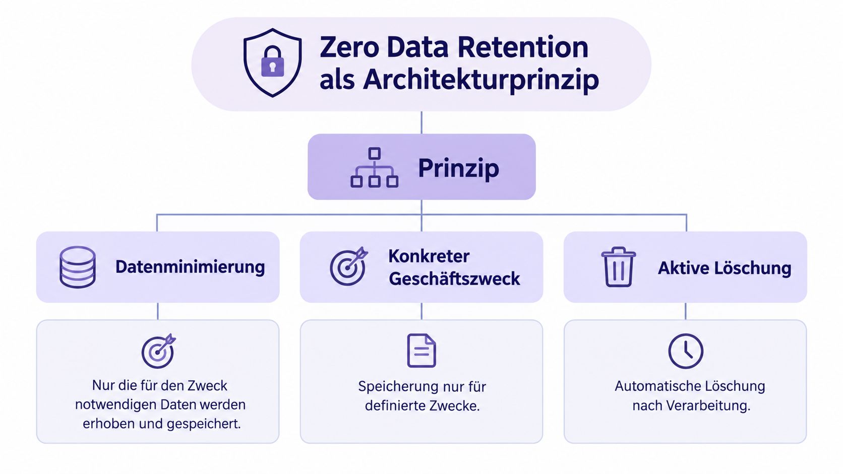 Grafik über Zero Data Retention als Architekturprinzip mit Datenminimierung, konkretem Geschäftszweck und aktiver Löschung der Daten.