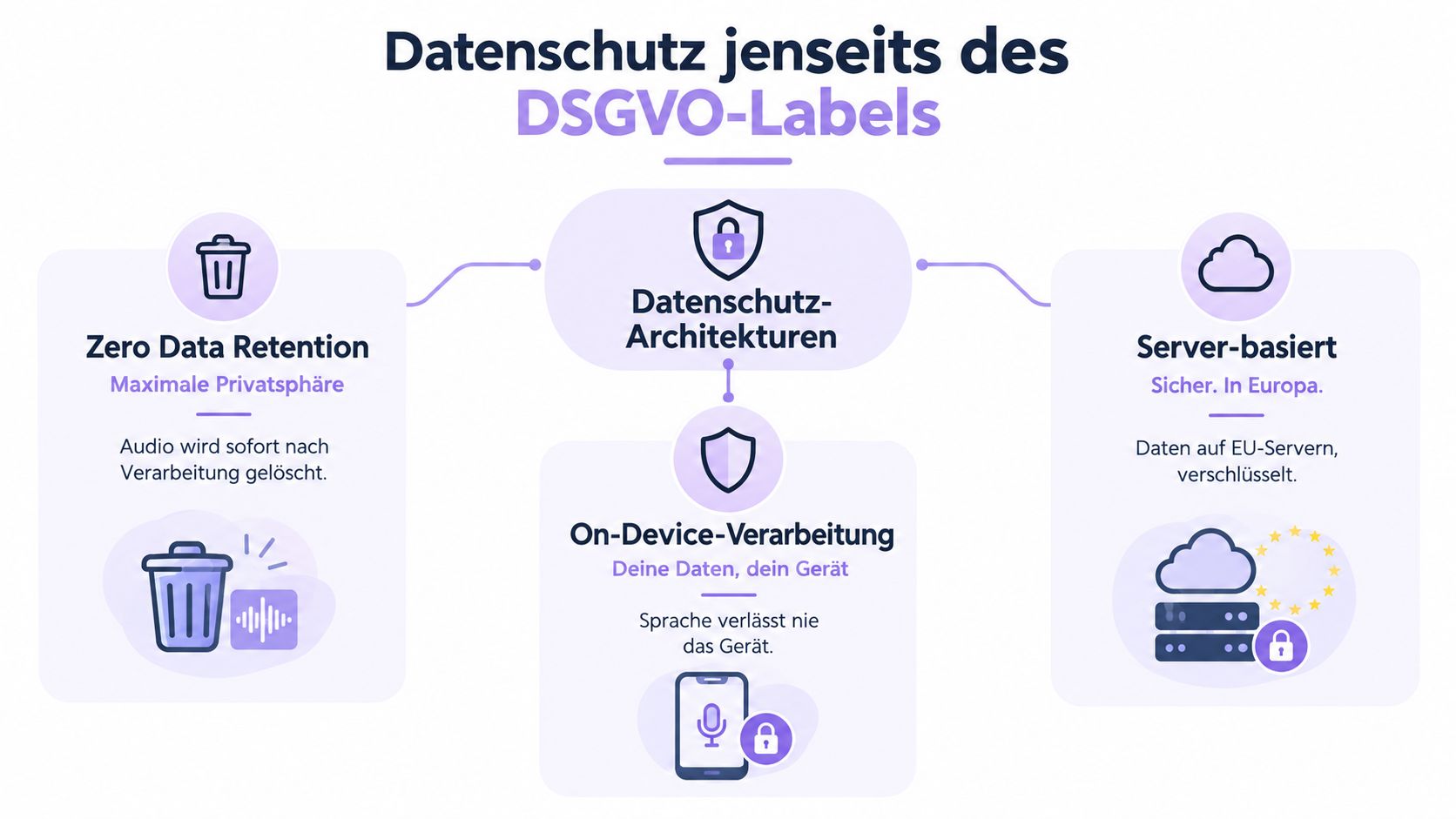 Eine Infografik erklärt Datenschutz-Standards für eine Speech-to-Text-App, einschließlich Zero Data Retention, On-Device-Verarbeitung und EU-Server-Speicherung.