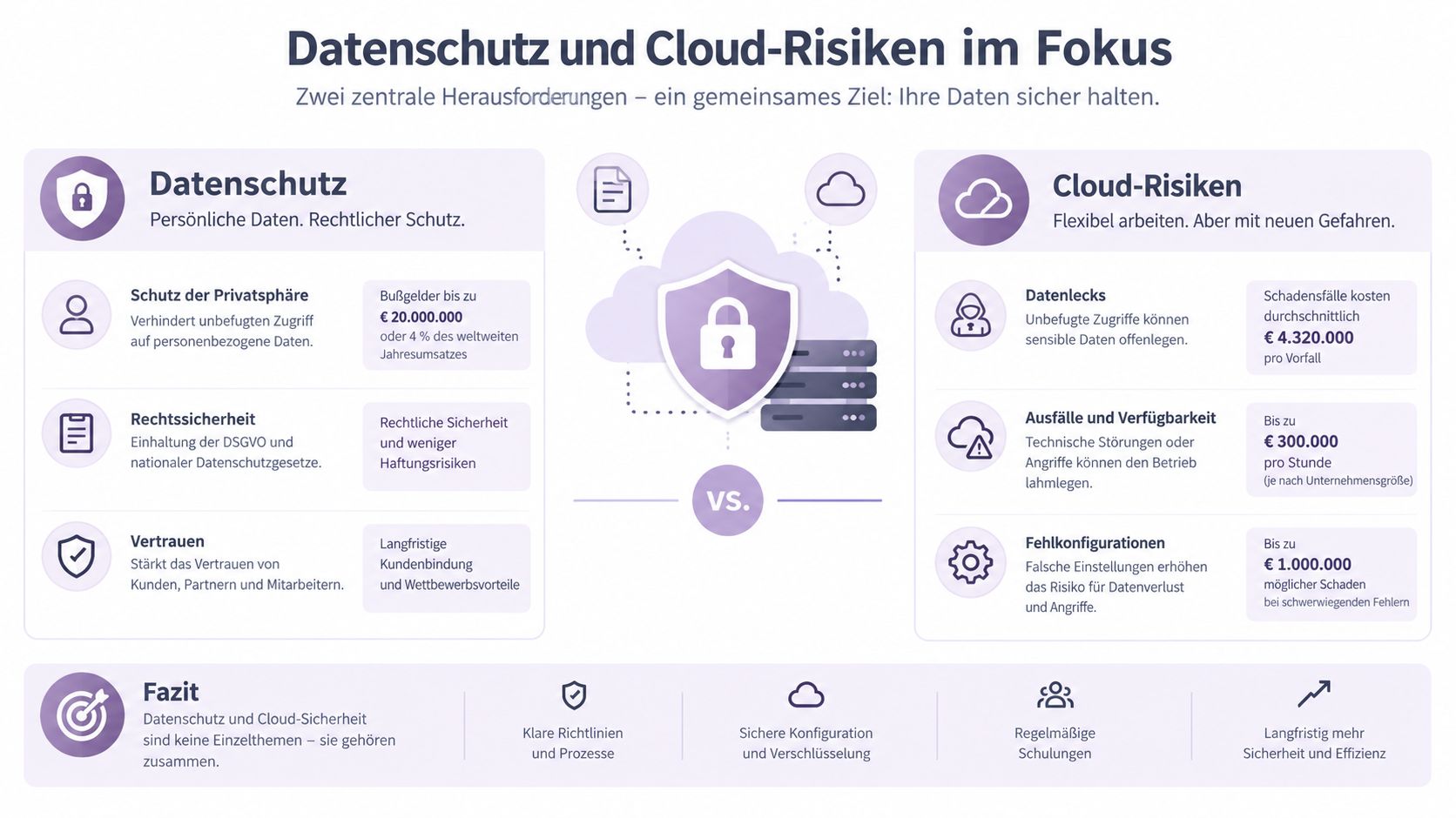 Infografik zum Thema Datenschutz und Cloud-Risiken im Unternehmen mit Erklärungen zu zentralen Herausforderungen und Sicherheitsaspekten.