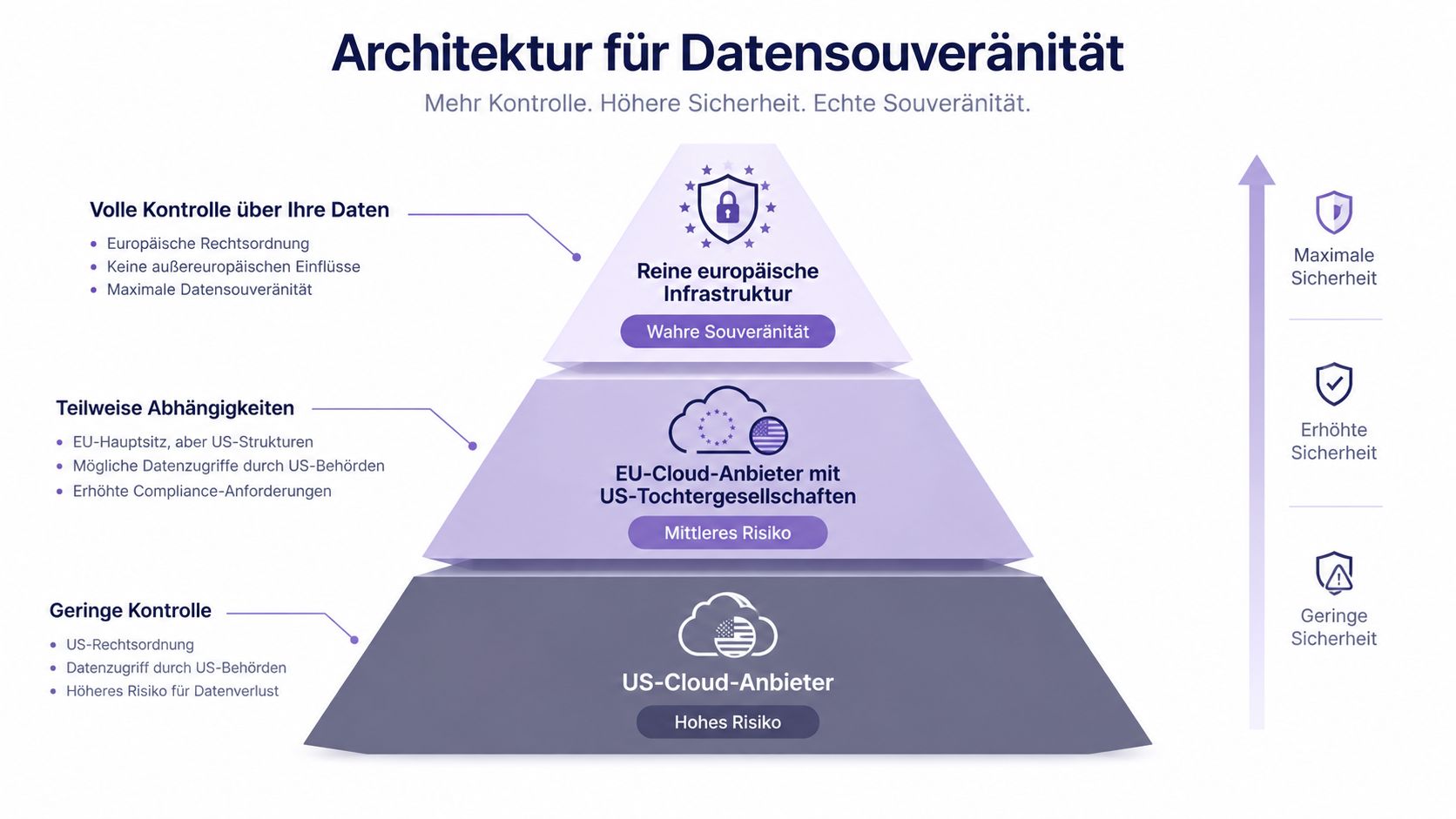 Ein Pyramiden-Diagramm zur Daten-Souveränität mit drei Stufen von US-Cloud-Anbietern bis hin zu reiner europäischer Infrastruktur.