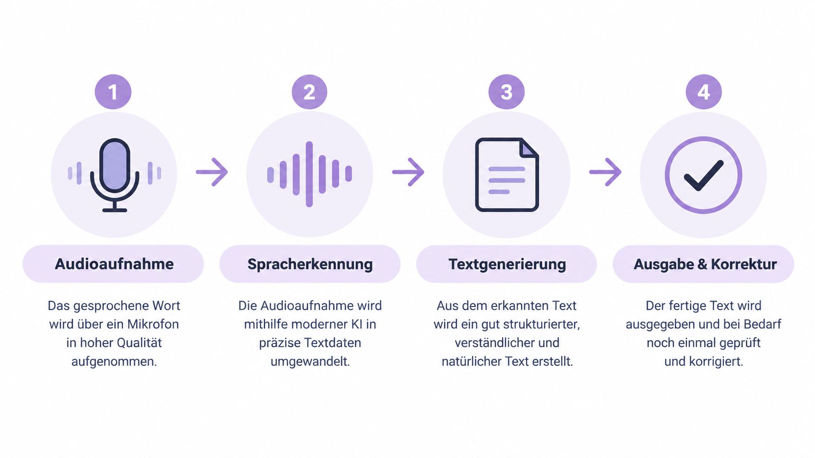 Eine Infografik mit vier Schritten zur Umwandlung von gesprochener Sprache in einen korrigierten, strukturierten Text mittels KI.
