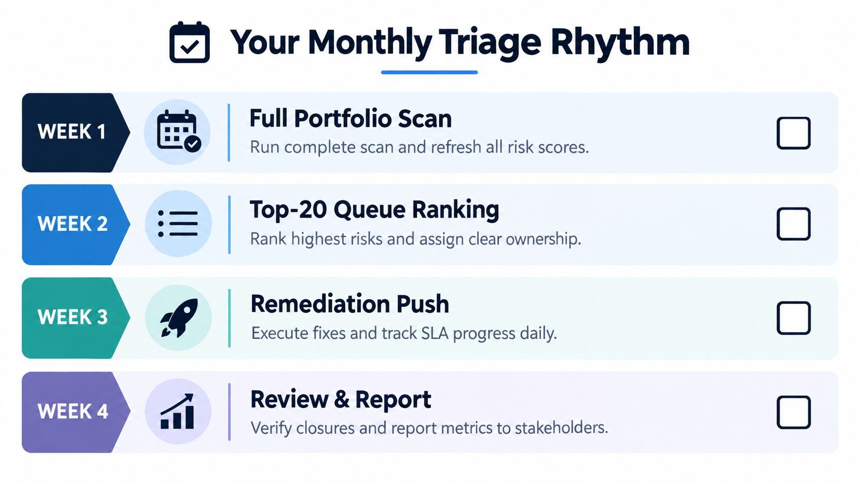 A four-week monthly triage rhythm chart illustrating steps for vulnerability remediation, scanning, ranking, and reporting processes.