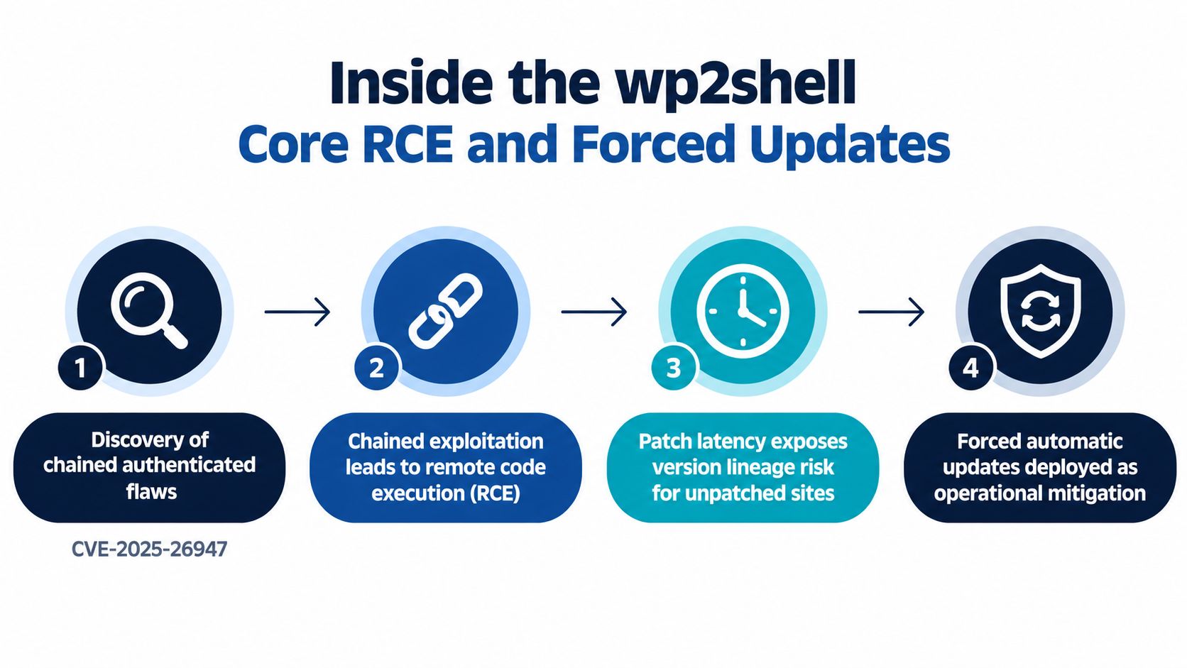 A flow chart illustrating the process of WordPress security vulnerability wp2shell, from exploit discovery to forced updates.