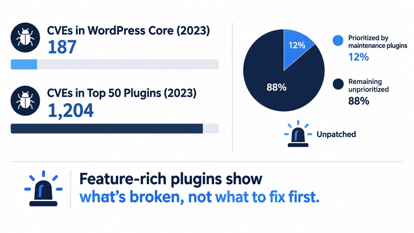 An infographic comparing 187 WordPress core vulnerabilities against 1,204 plugin vulnerabilities and their unpatched prioritization status.