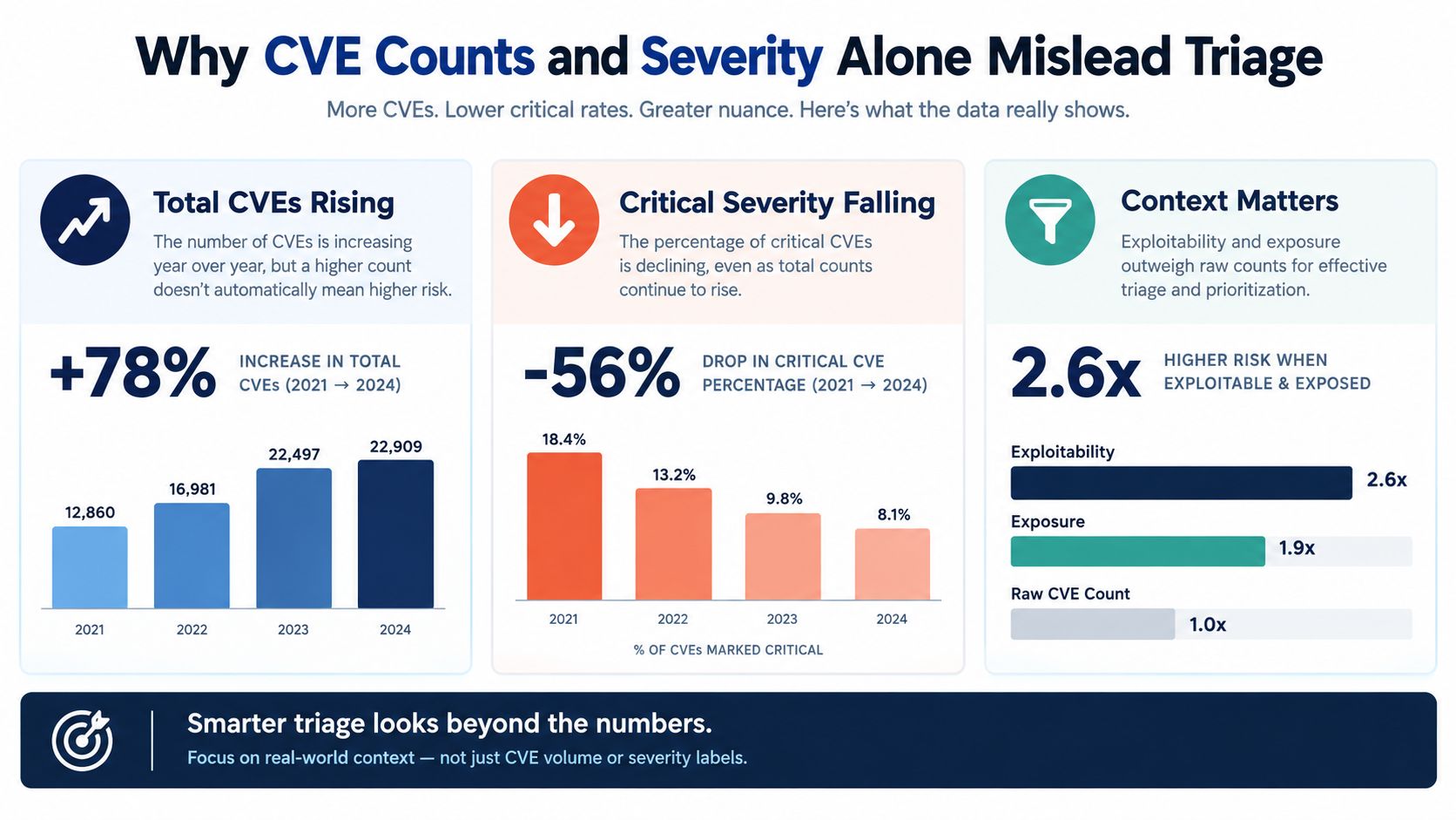 An infographic showing that rising CVE counts do not equate to higher risk, emphasizing real-world context.