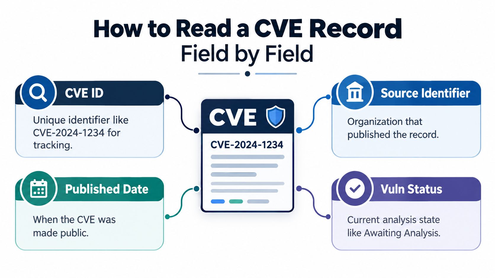 An infographic explaining how to read a CVE record by detailing its four main components: CVE ID, published date, source identifier, and vulnerability status.