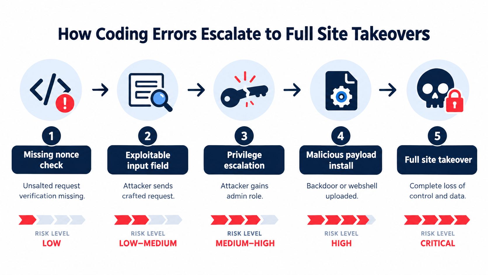 A flowchart showing how coding errors lead to full site takeovers through five progressive security vulnerability stages.