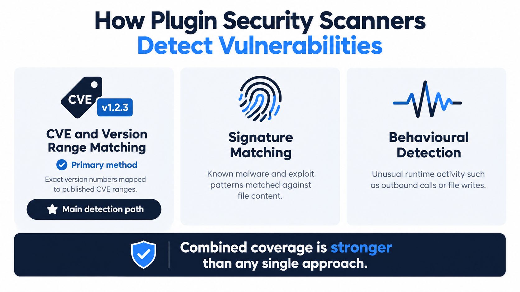 An infographic showing the three methods plugin security scanners use to detect vulnerabilities: CVE matching, signature matching, and behavioral detection.
