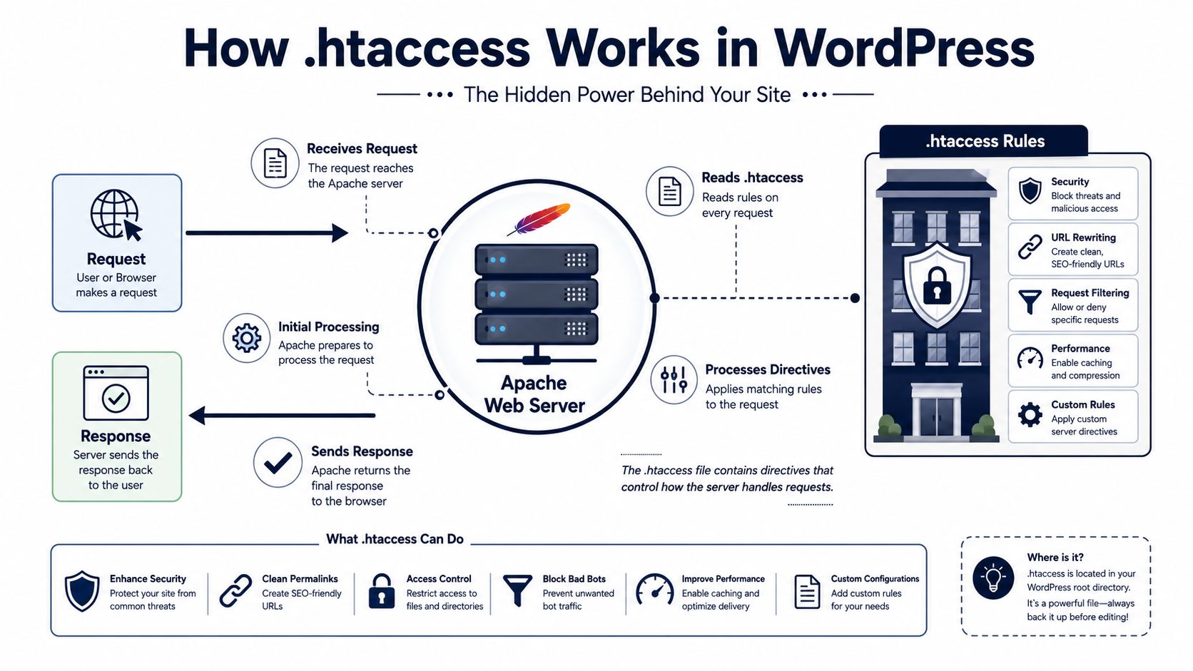 An infographic diagram explaining how the .htaccess file functions within an Apache web server for WordPress.