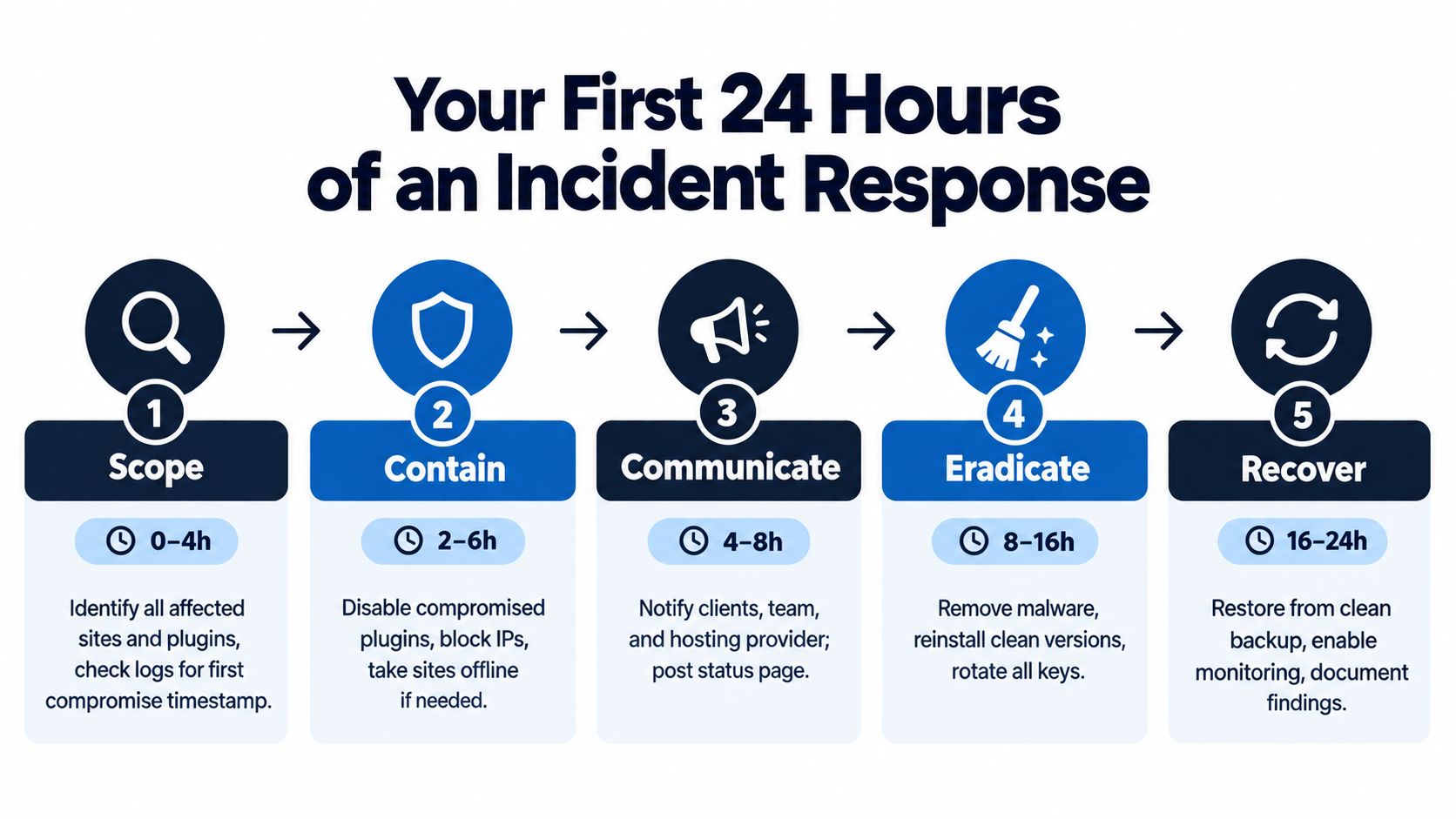 A flowchart infographic outlining the five essential steps of an incident response process within 24 hours.