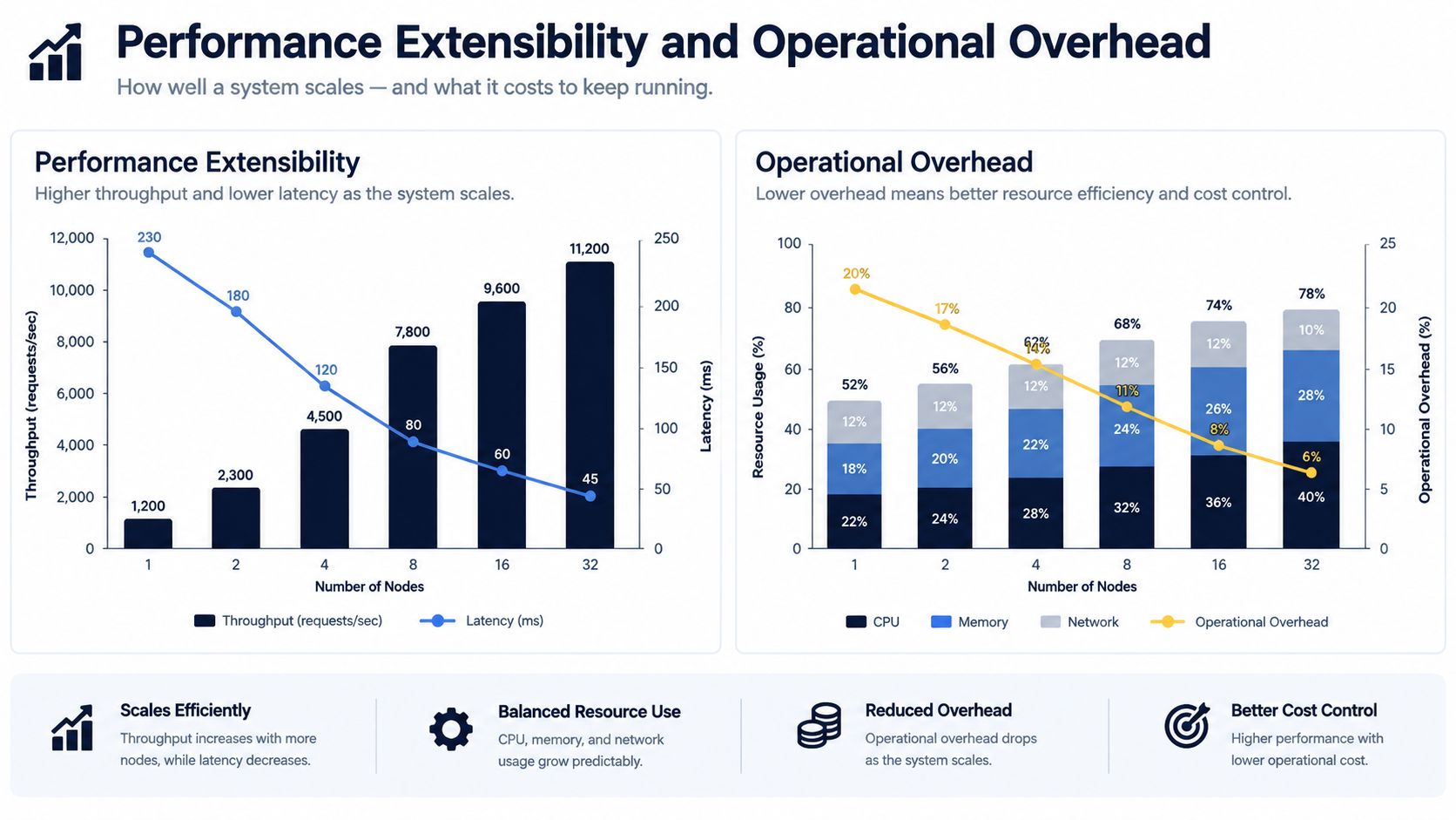 A dual-chart infographic illustrating system performance scalability, throughput, latency, and operational overhead relative to node counts.
