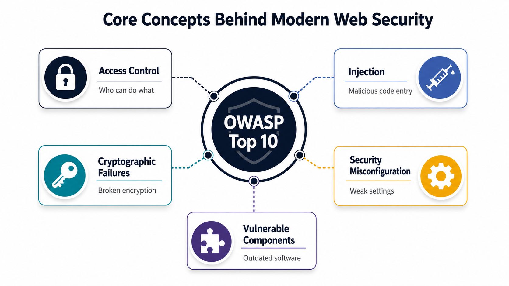 A diagram outlining core web security concepts including OWASP Top 10 risks like injection and access control.