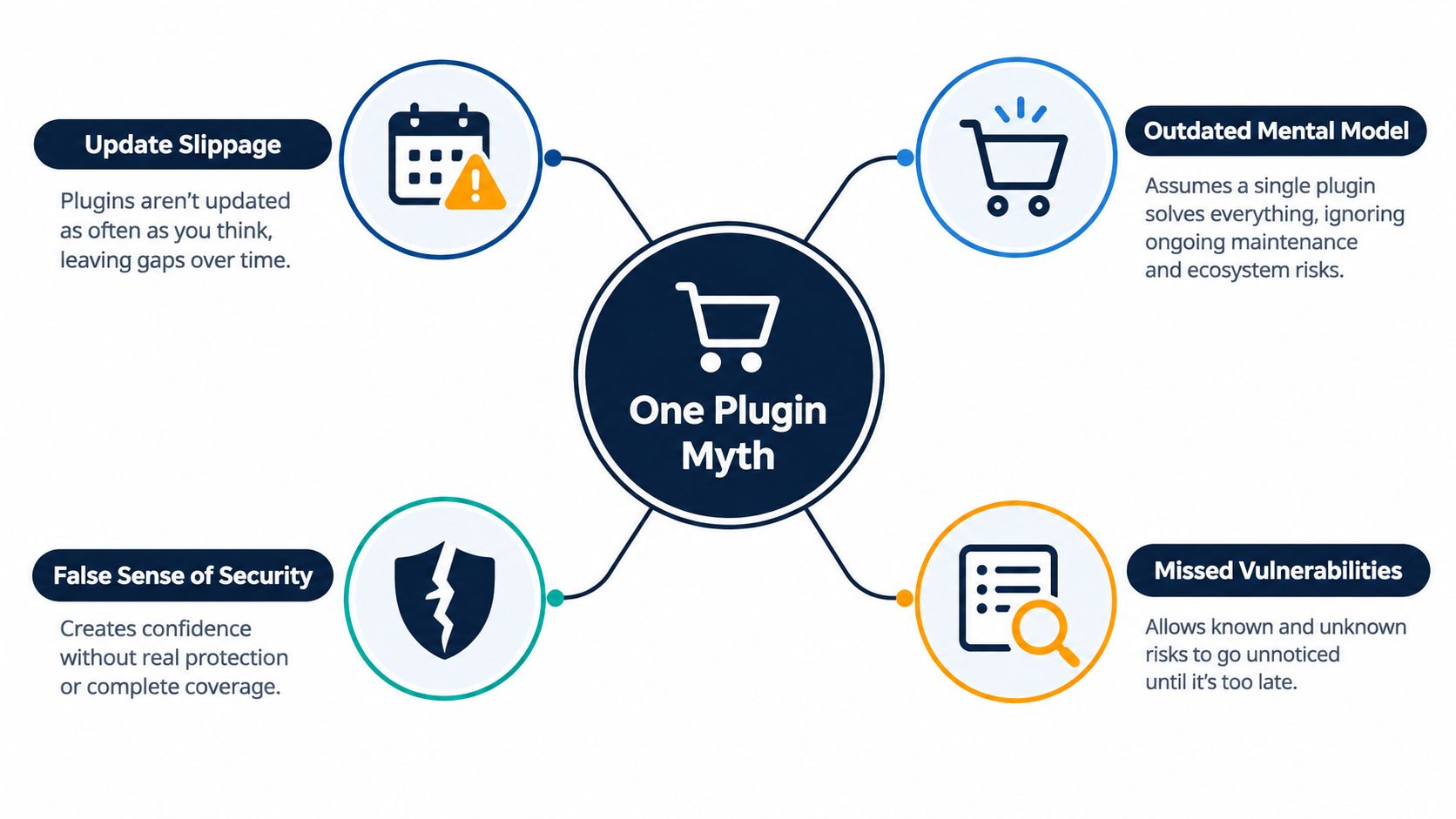 A diagram illustrating the four major risks and myths associated with relying on a single plugin for security.