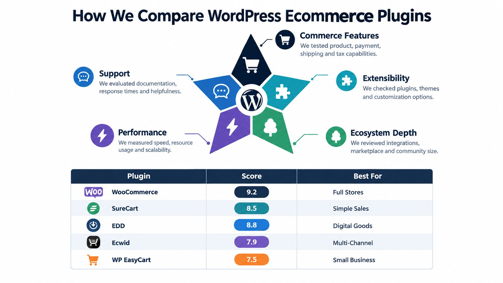 A chart comparing top WordPress ecommerce plugins based on support, commerce features, extensibility, performance, and ecosystem depth.