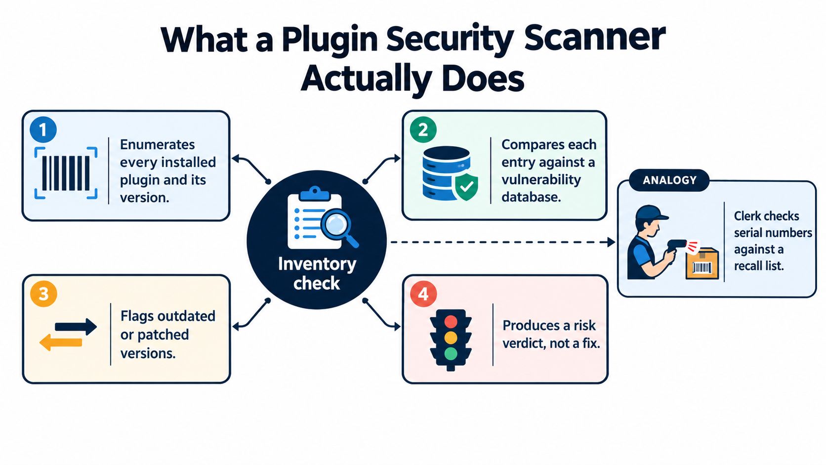An infographic illustrating how a website plugin security scanner works through four simple inventory check steps.