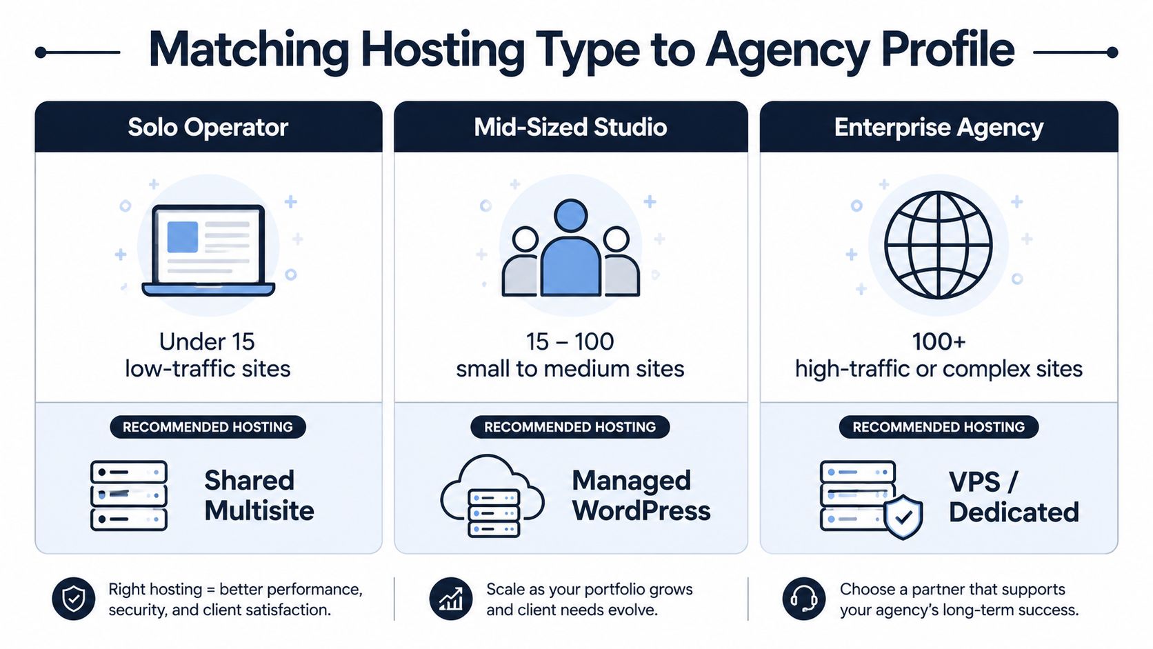 A graphic guide matching agency types like solo operators, mid-sized studios, and enterprise agencies to recommended hosting solutions.