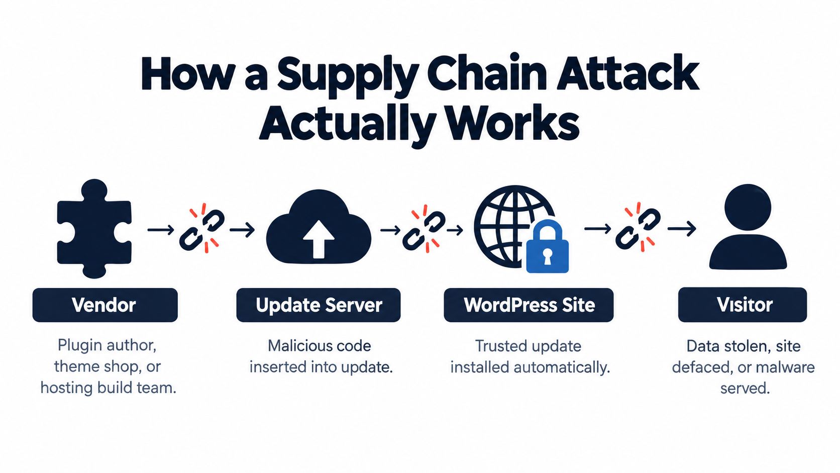 A diagram illustrating how a supply chain attack compromises WordPress sites through malicious plugin and theme updates.
