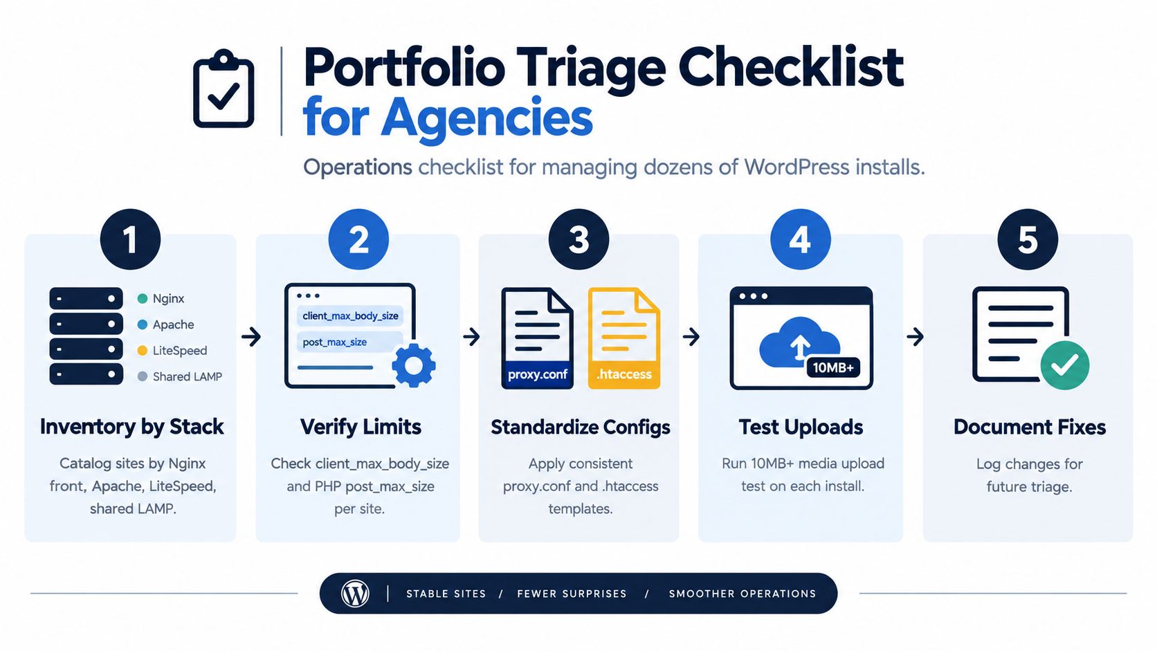 A 5-step checklist for agencies to resolve WordPress file upload issues and standardize server configurations.