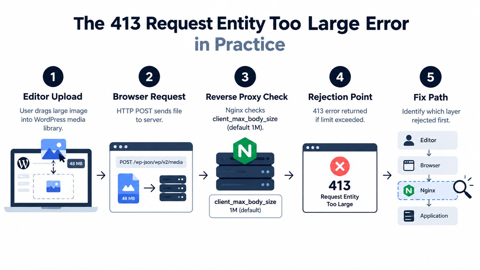 A diagram illustrating the five-step process of the 413 Request Entity Too Large error in web servers.