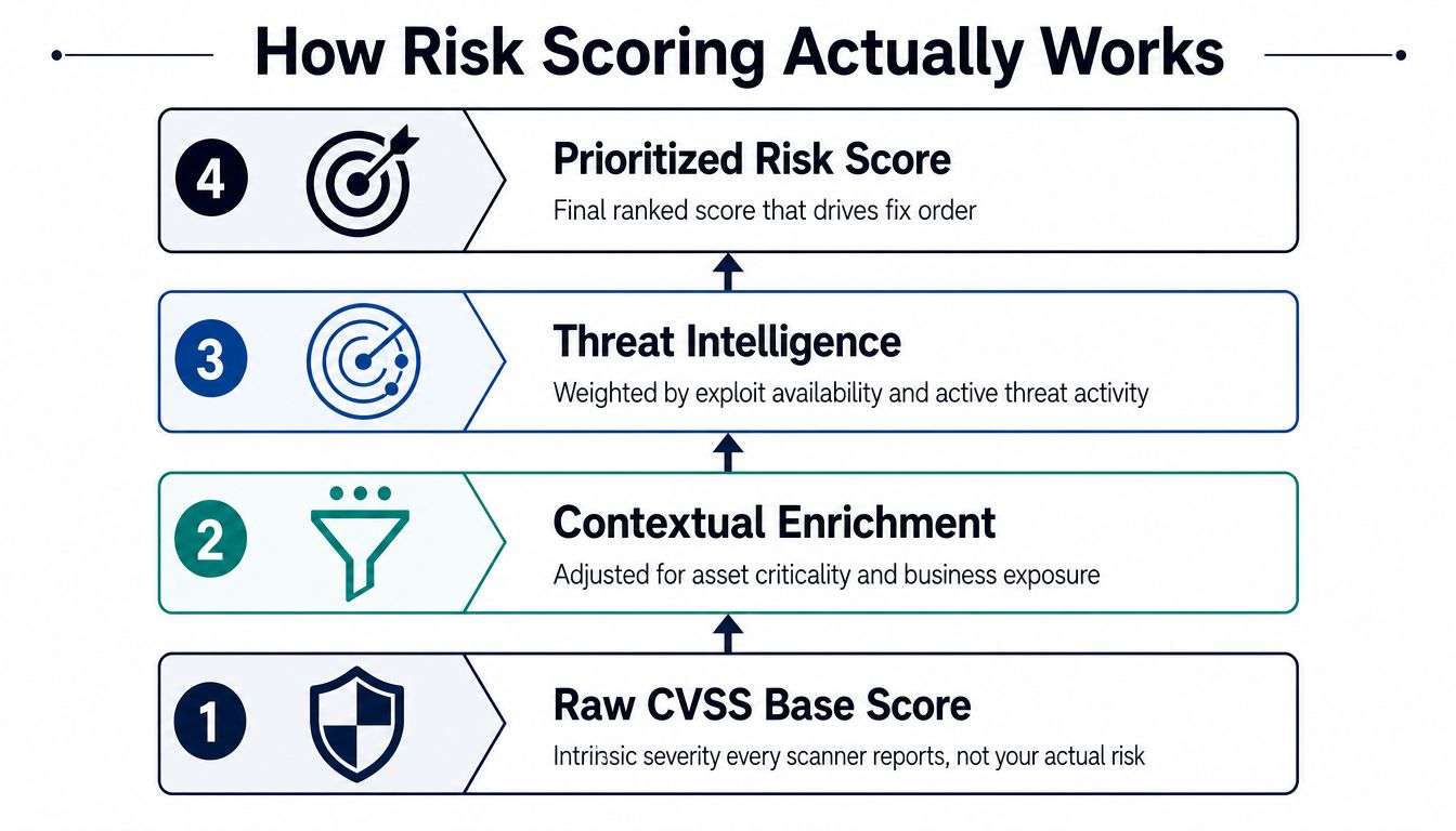 An infographic showing a four-step process for calculating risk scores in vulnerability remediation prioritization.