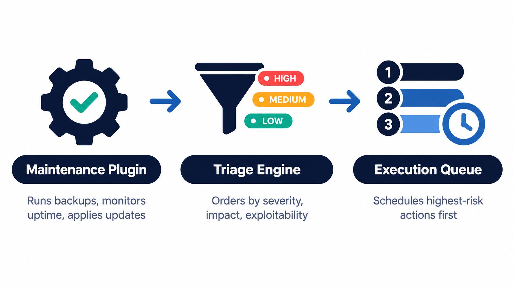 A diagram illustrating a WordPress maintenance plugin workflow, from monitoring and backups to risk triage and execution.